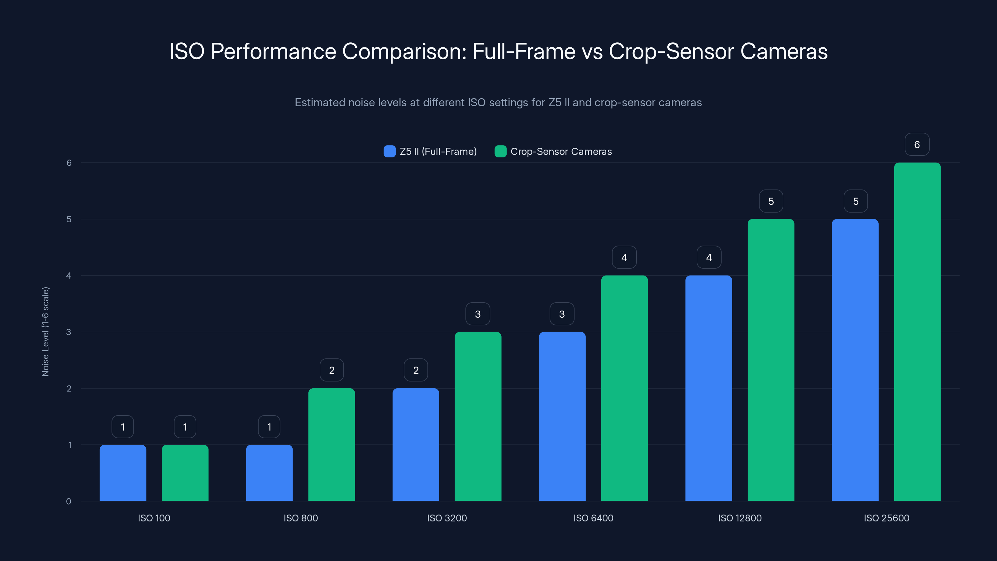 ISO Performance Comparison: Full-Frame vs Crop-Sensor Cameras