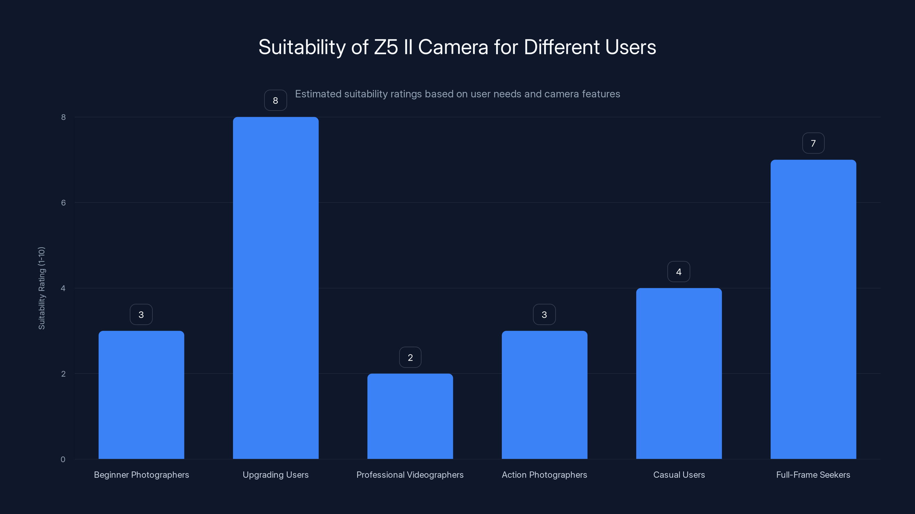 Suitability of Z5 II Camera for Different Users