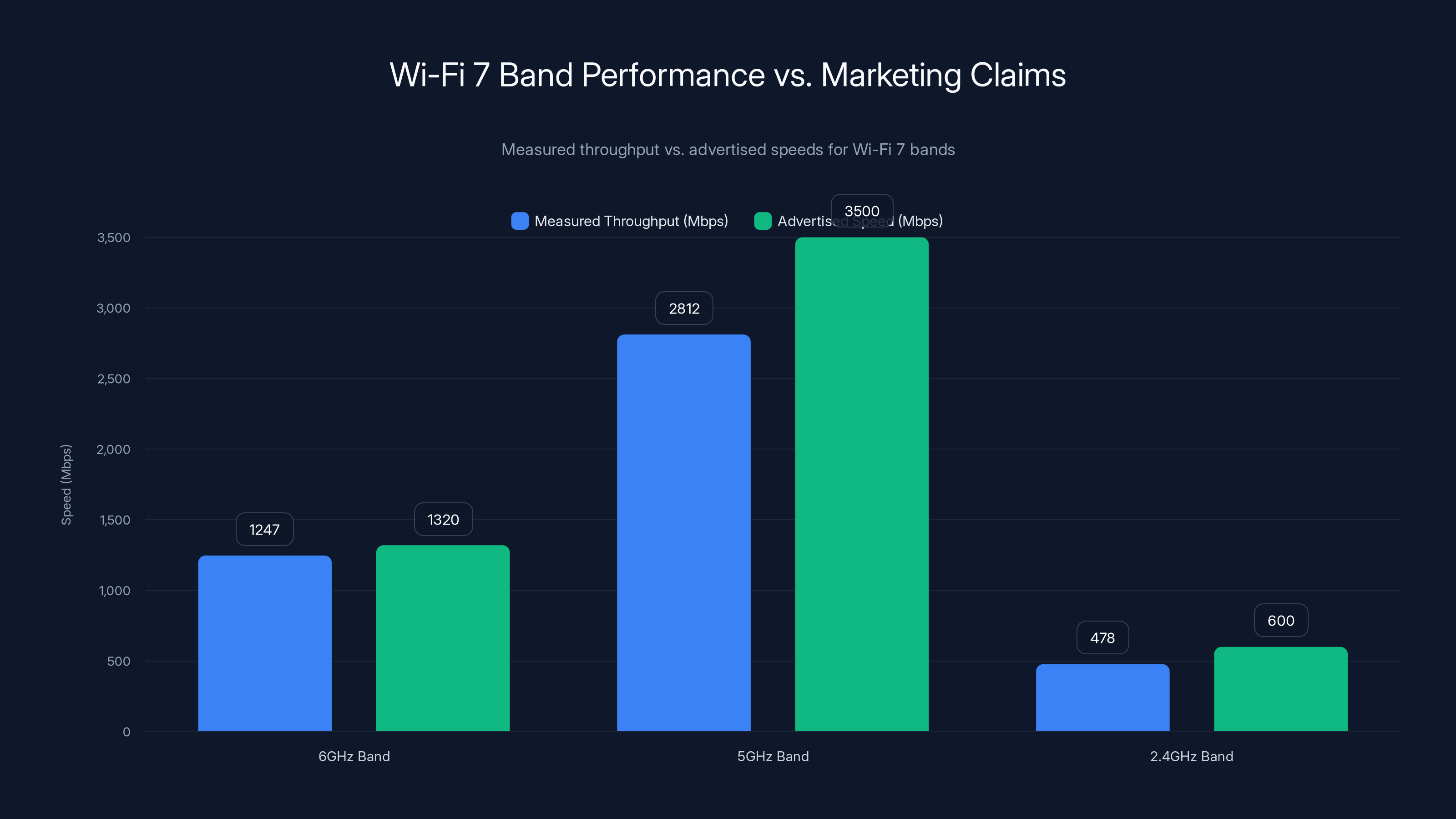 Wi-Fi 7 Band Performance vs. Marketing Claims