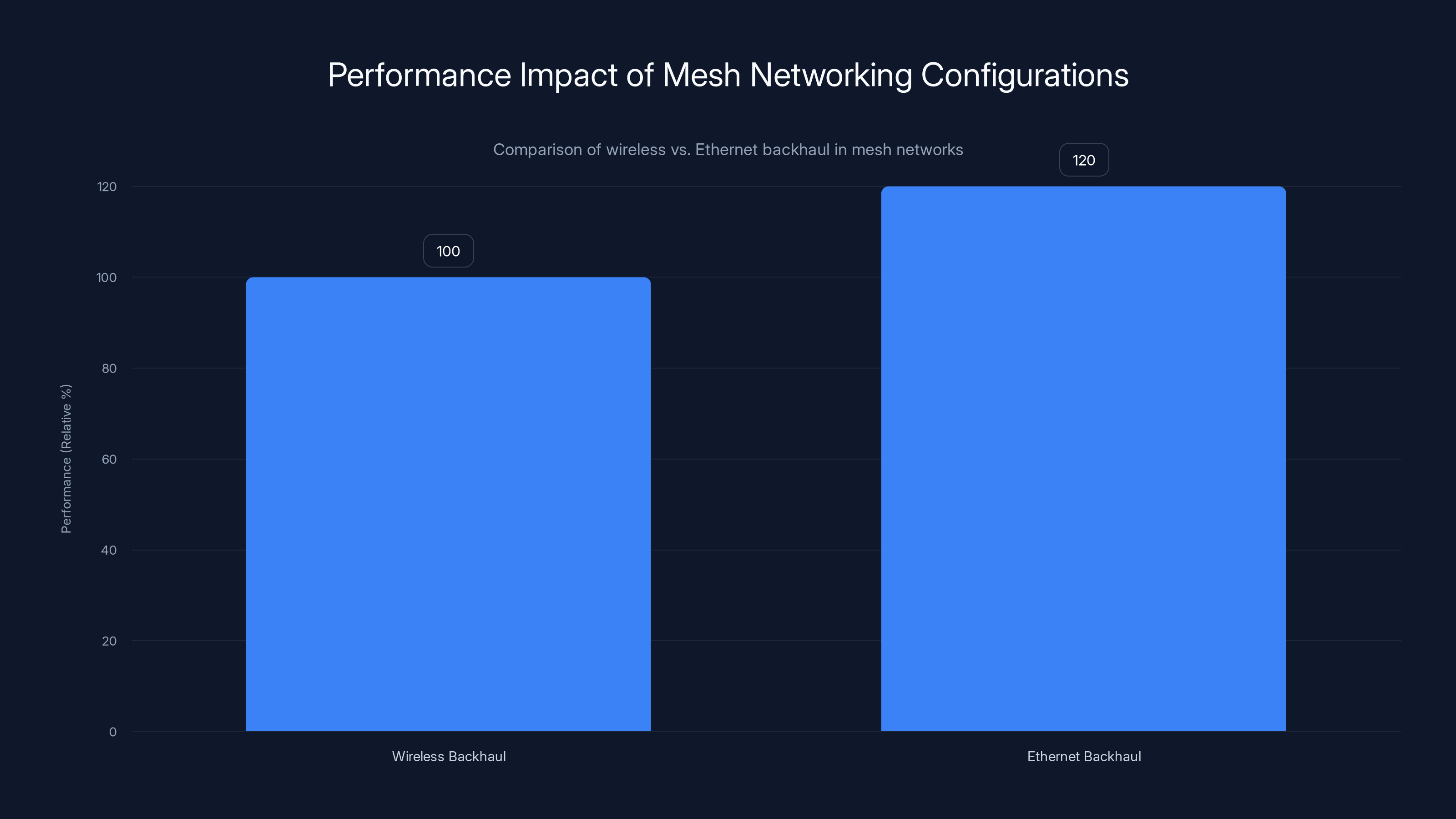 Performance Impact of Mesh Networking Configurations