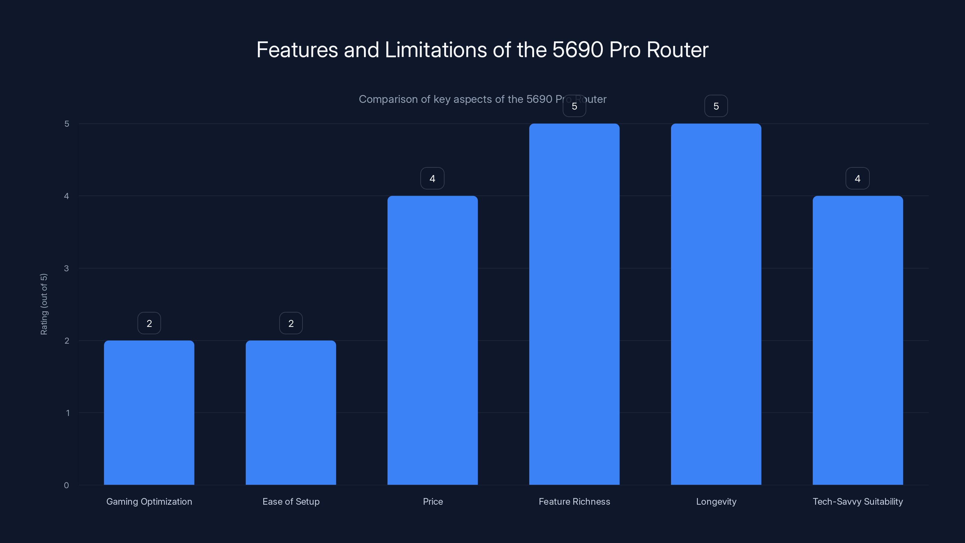 Features and Limitations of the 5690 Pro Router