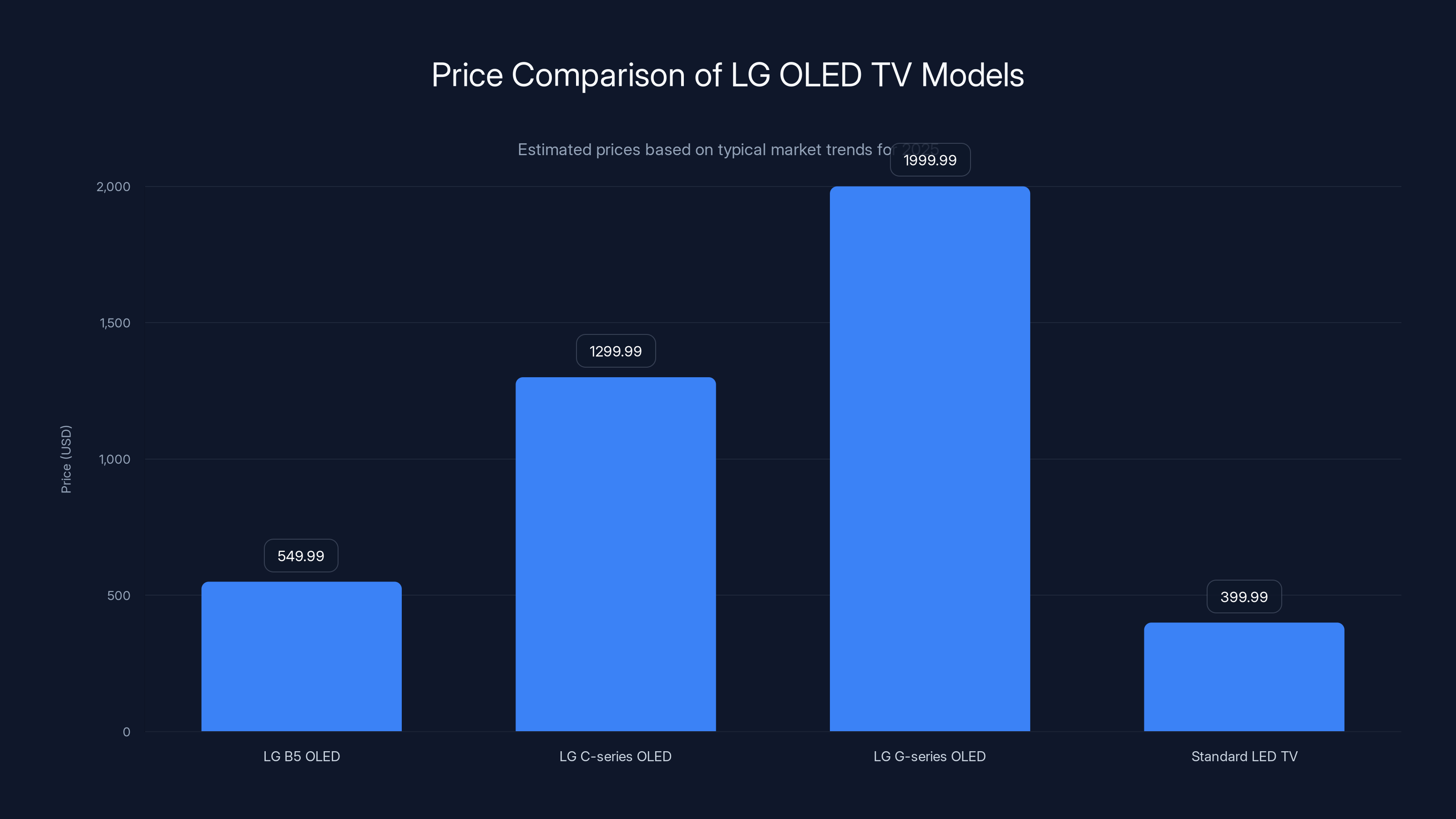 Price Comparison of LG OLED TV Models