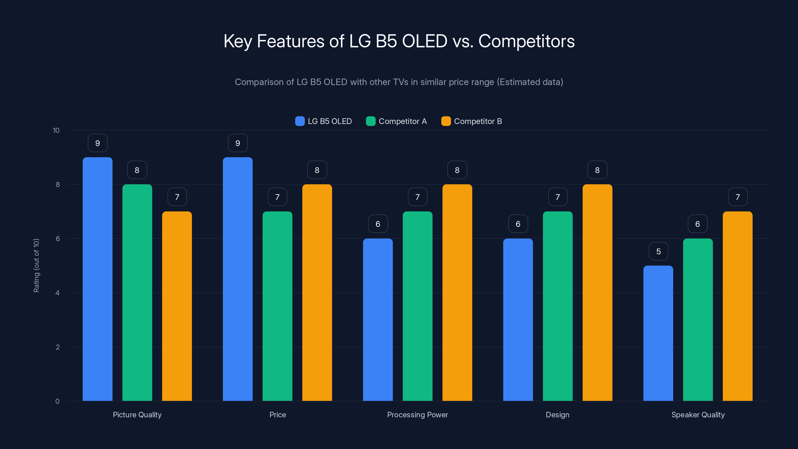 Key Features of LG B5 OLED vs. Competitors