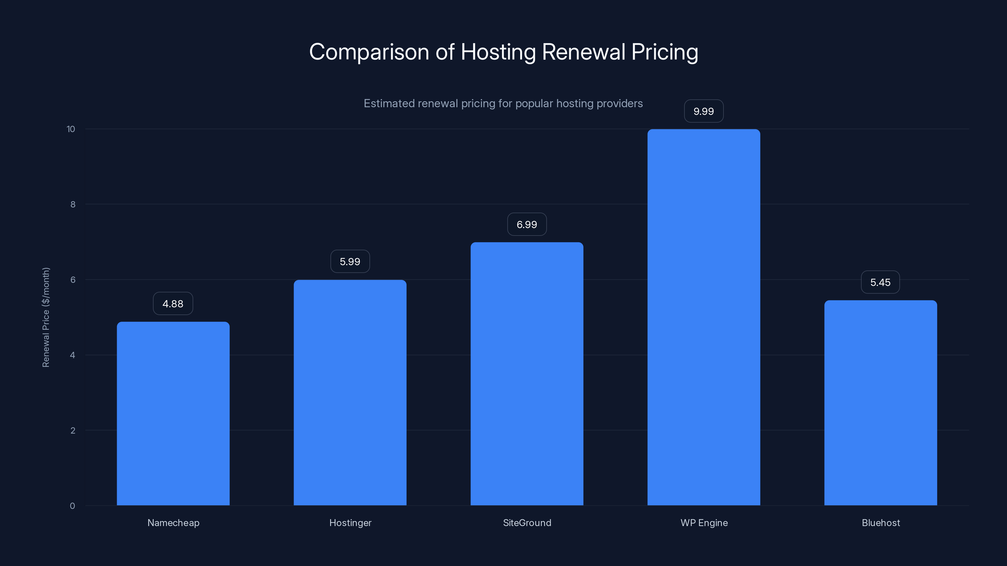 Comparison of Hosting Renewal Pricing