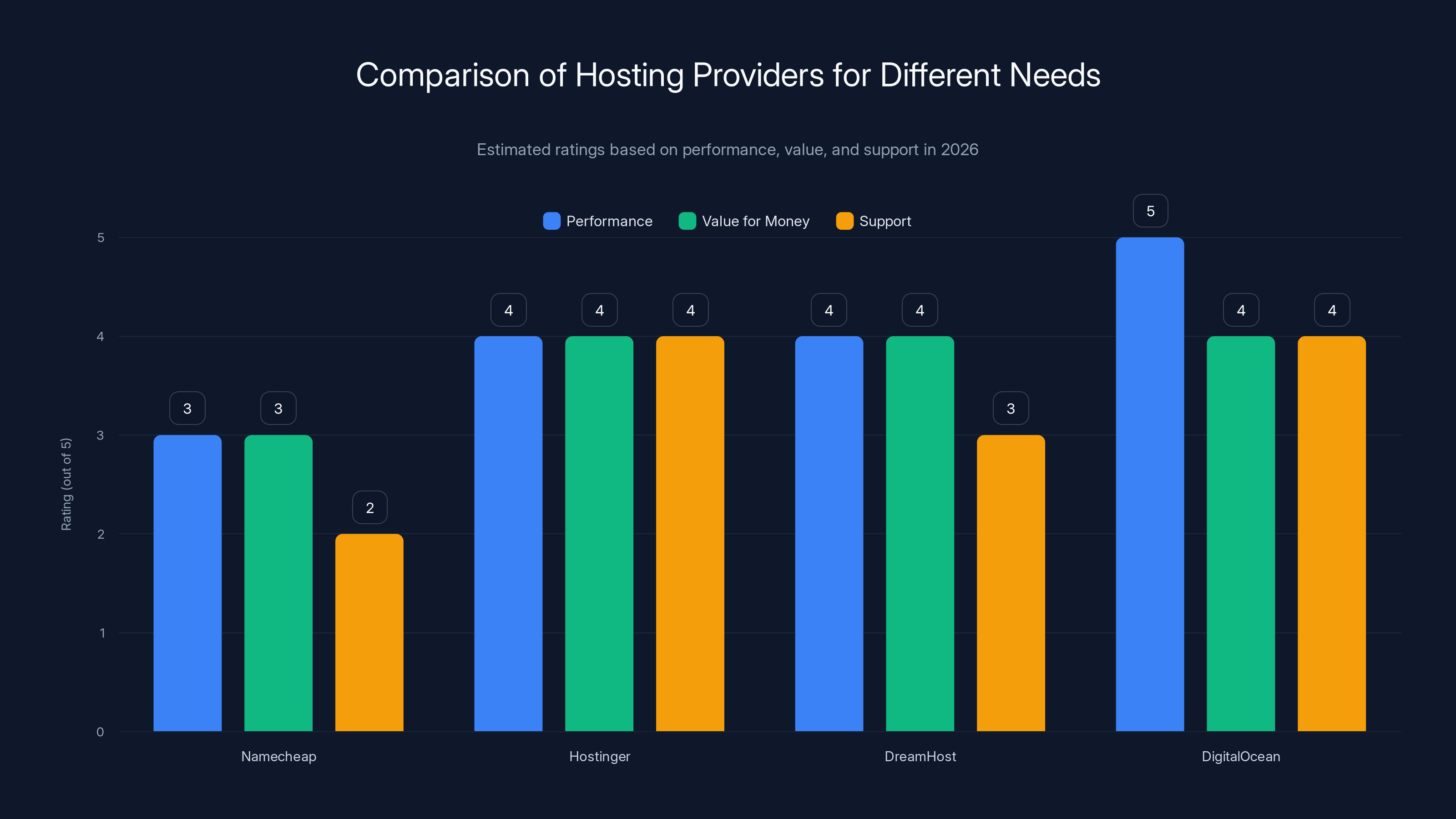 Comparison of Hosting Providers for Different Needs