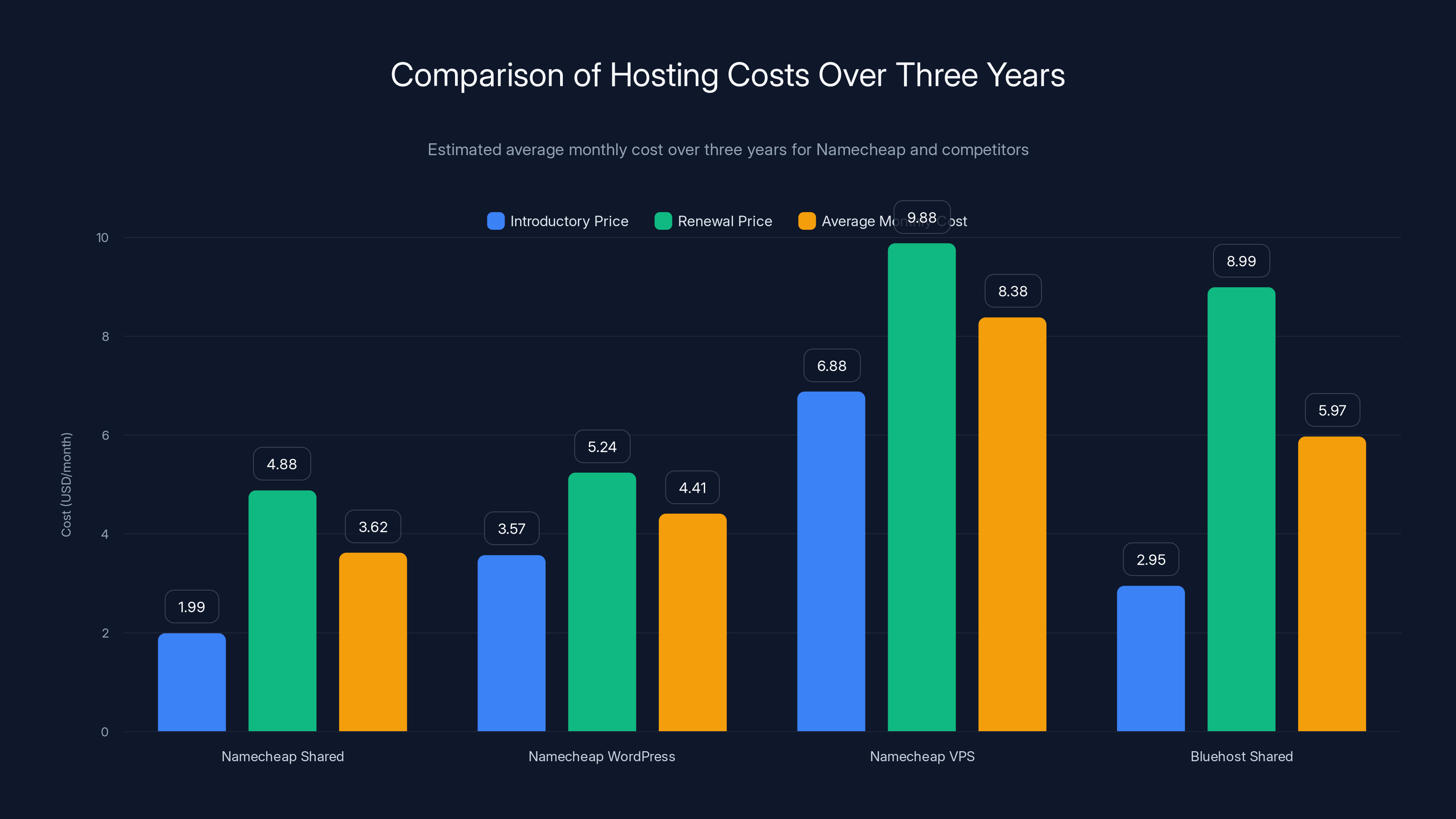 Comparison of Hosting Costs Over Three Years