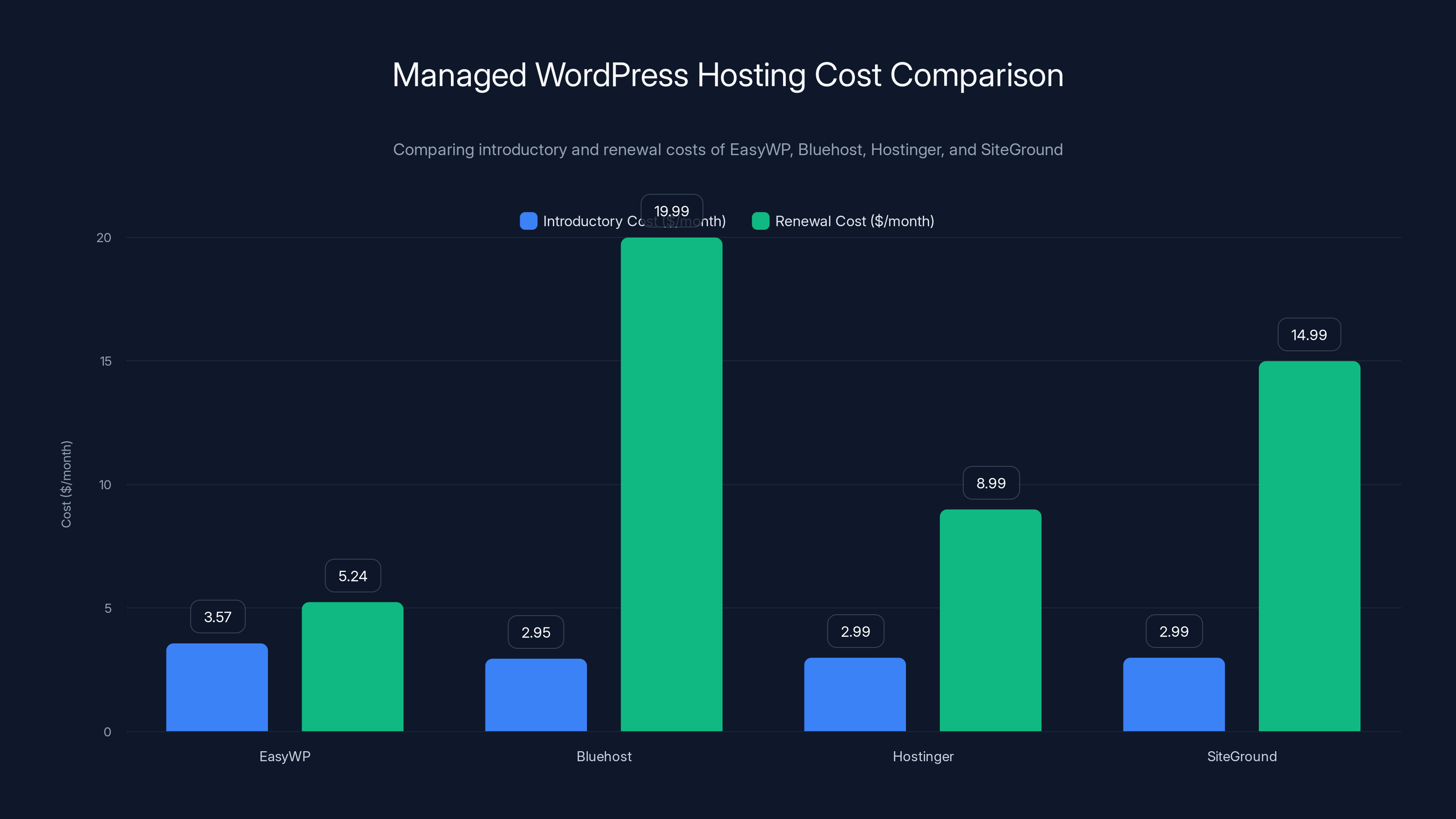 Managed WordPress Hosting Cost Comparison