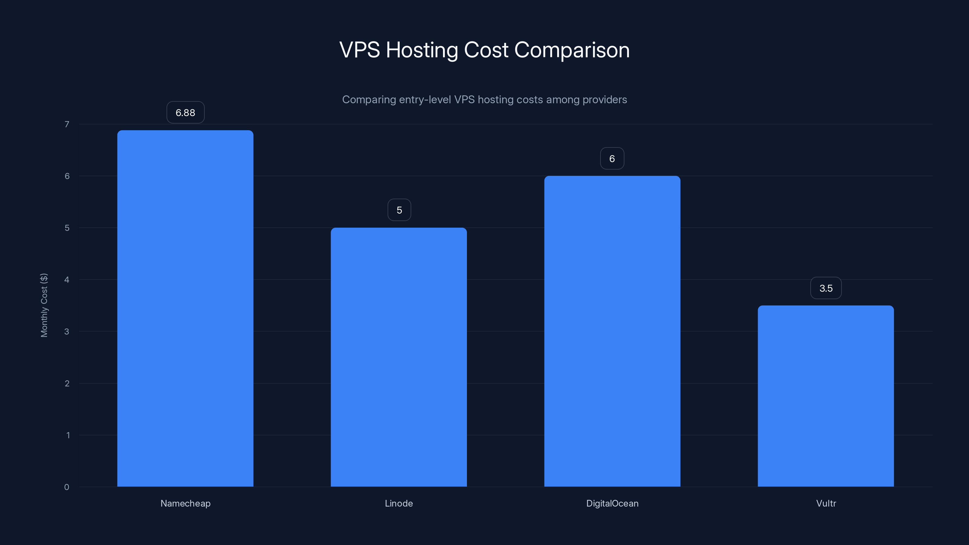 VPS Hosting Cost Comparison