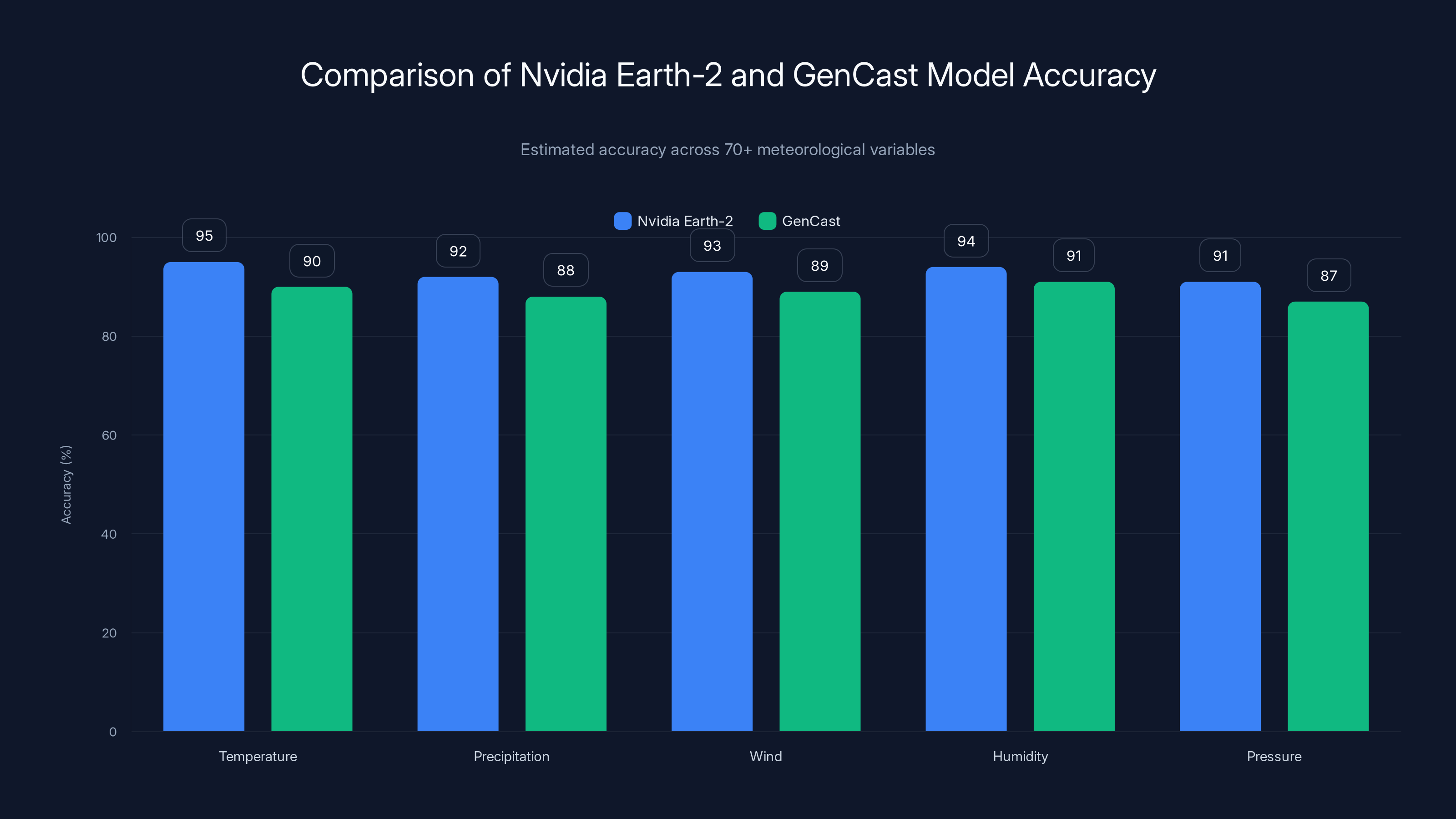 Comparison of Nvidia Earth-2 and GenCast Model Accuracy