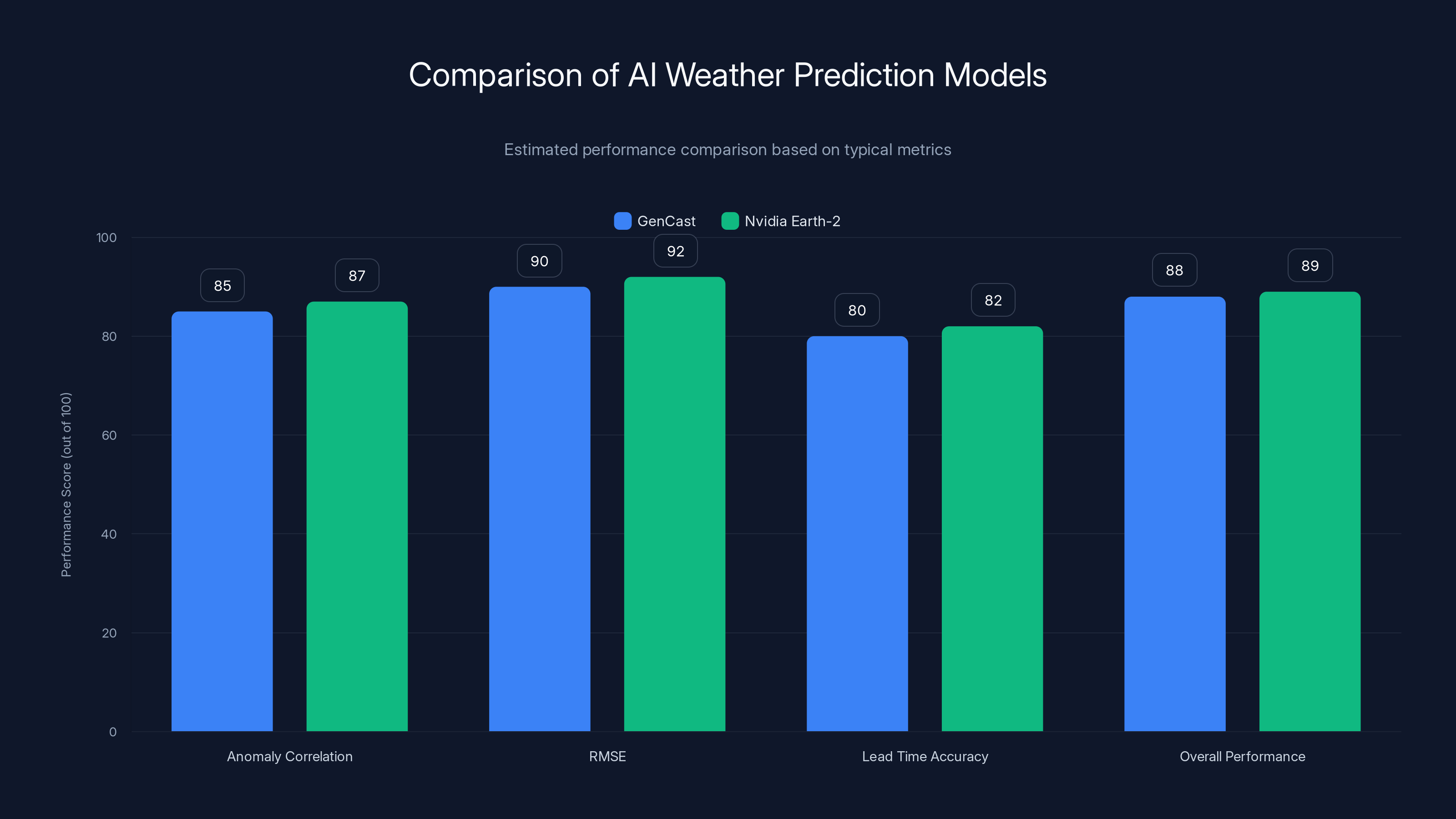 Comparison of AI Weather Prediction Models