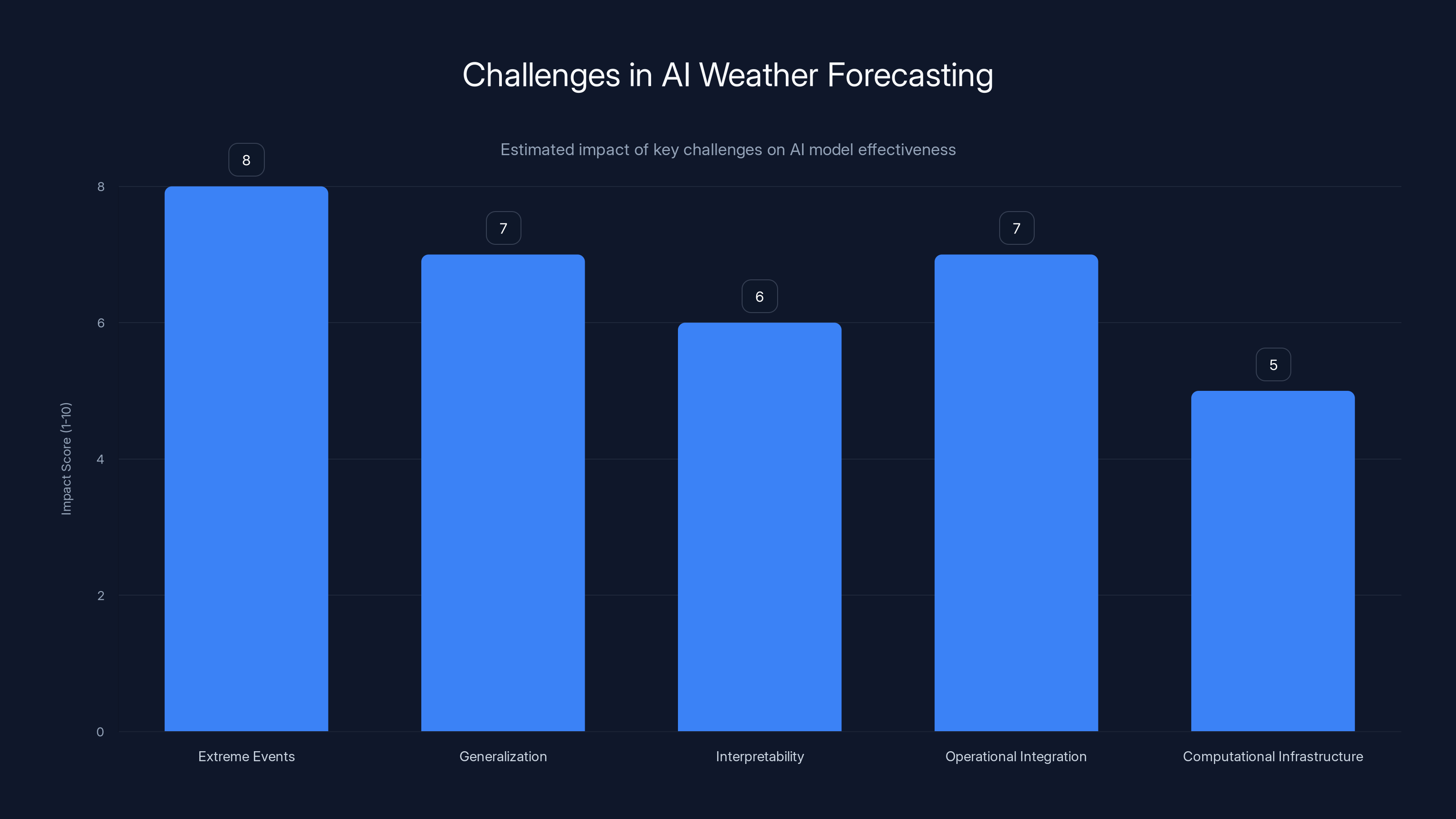 Challenges in AI Weather Forecasting