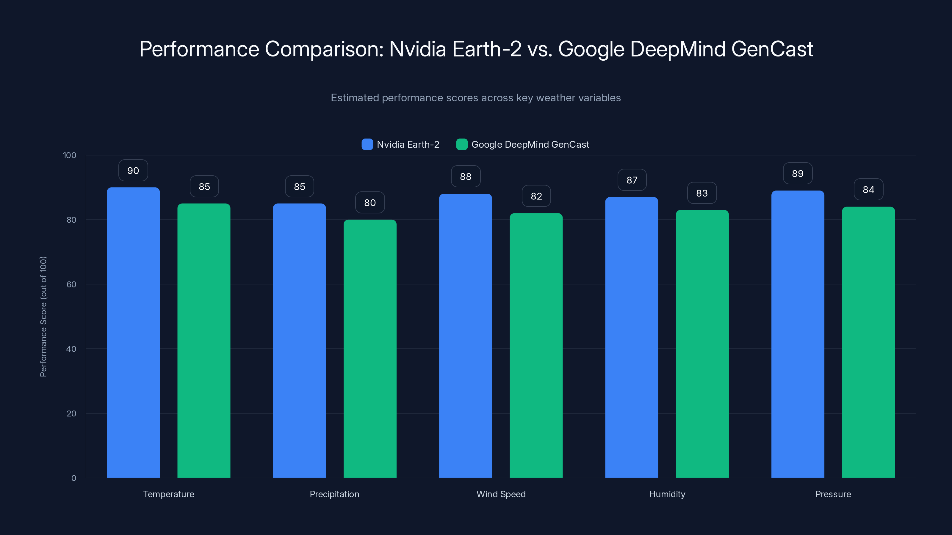 Performance Comparison: Nvidia Earth-2 vs. Google DeepMind GenCast
