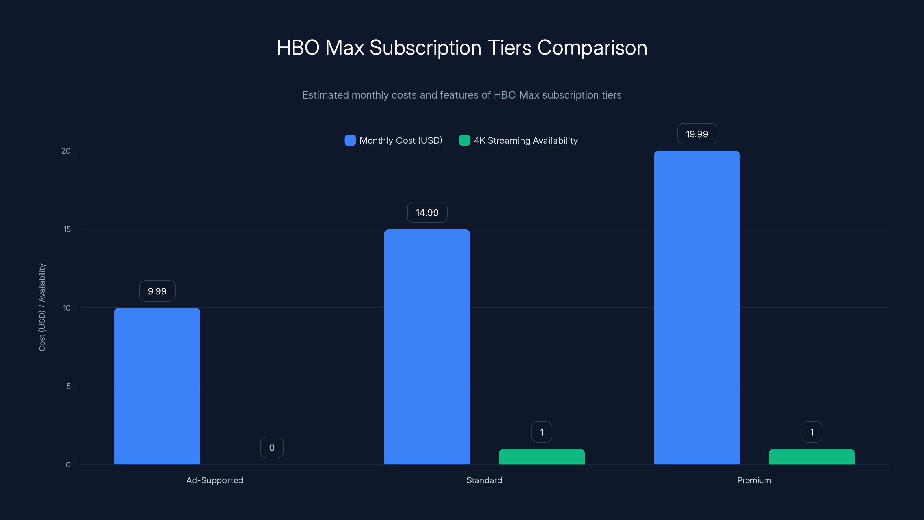 HBO Max Subscription Tiers Comparison