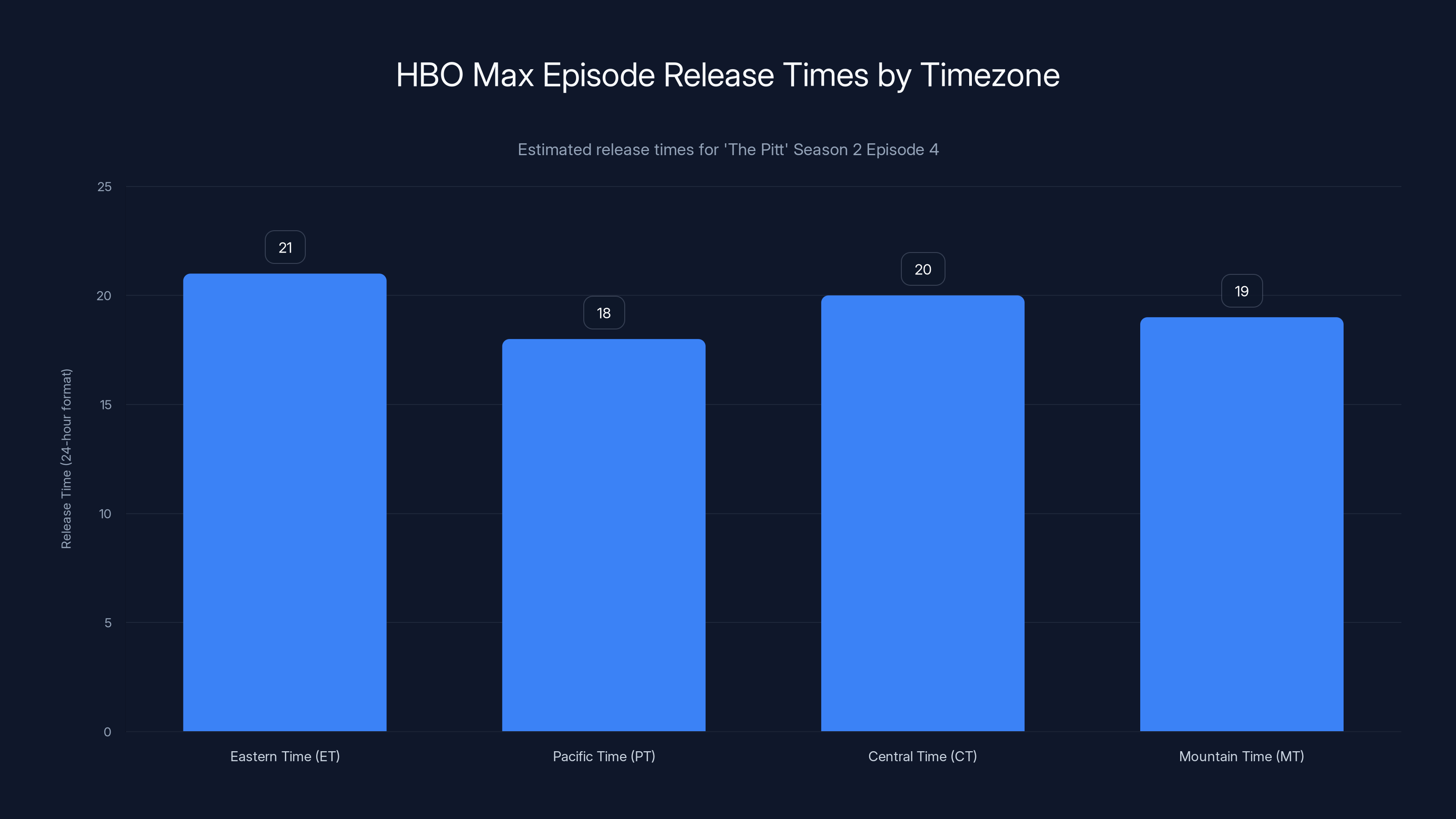 HBO Max Episode Release Times by Timezone