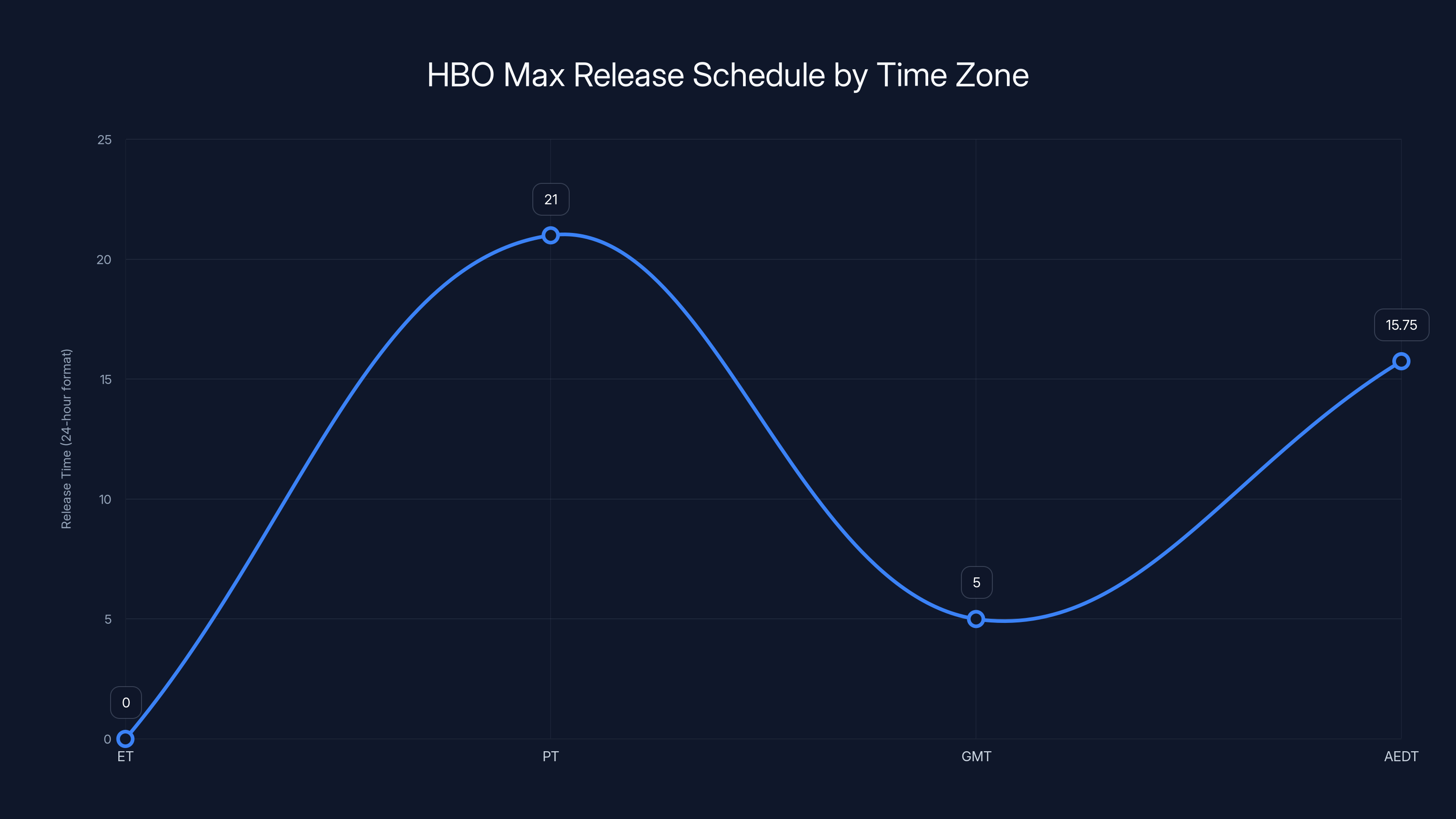 HBO Max Release Schedule by Time Zone