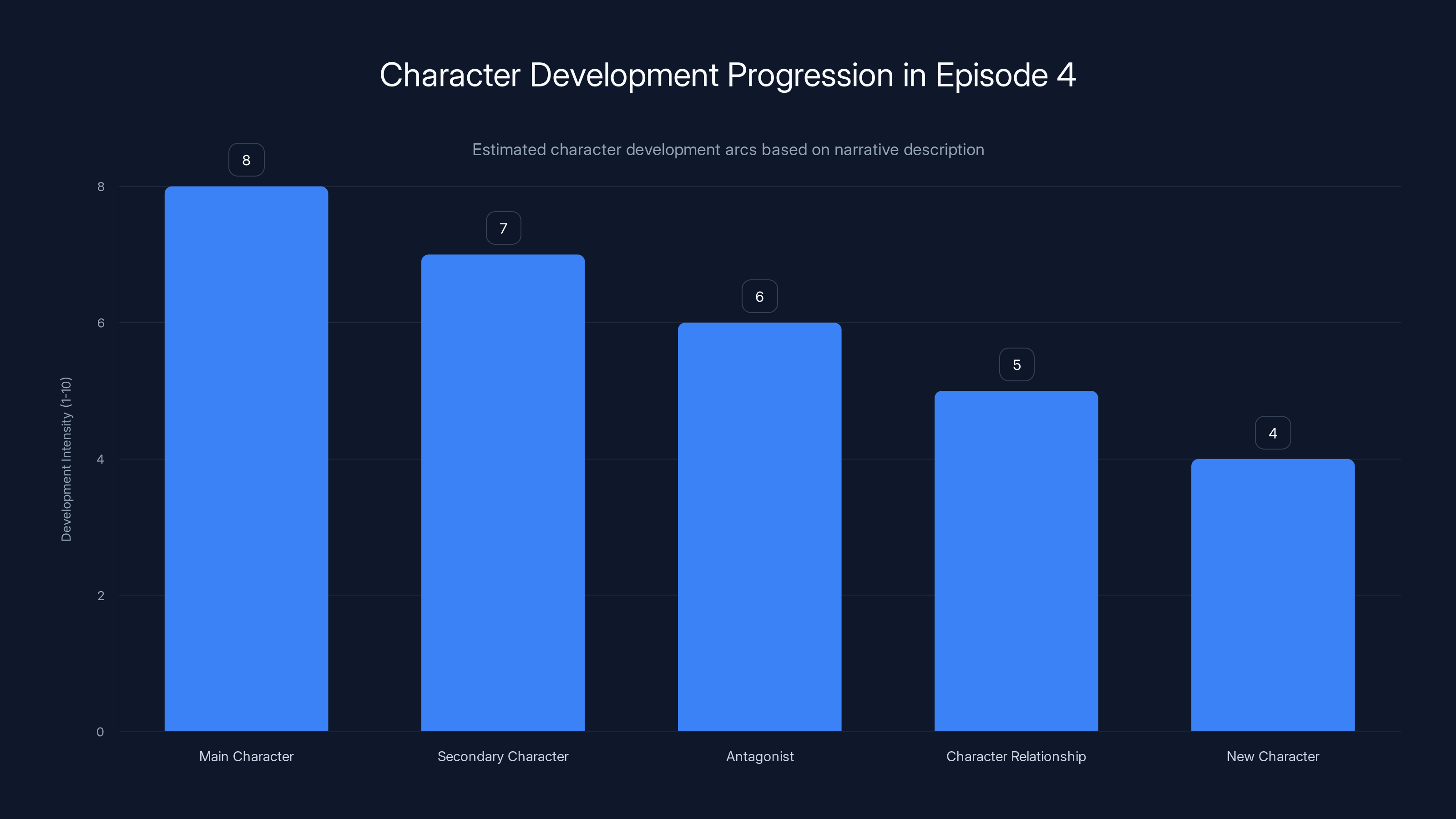 Character Development Progression in Episode 4