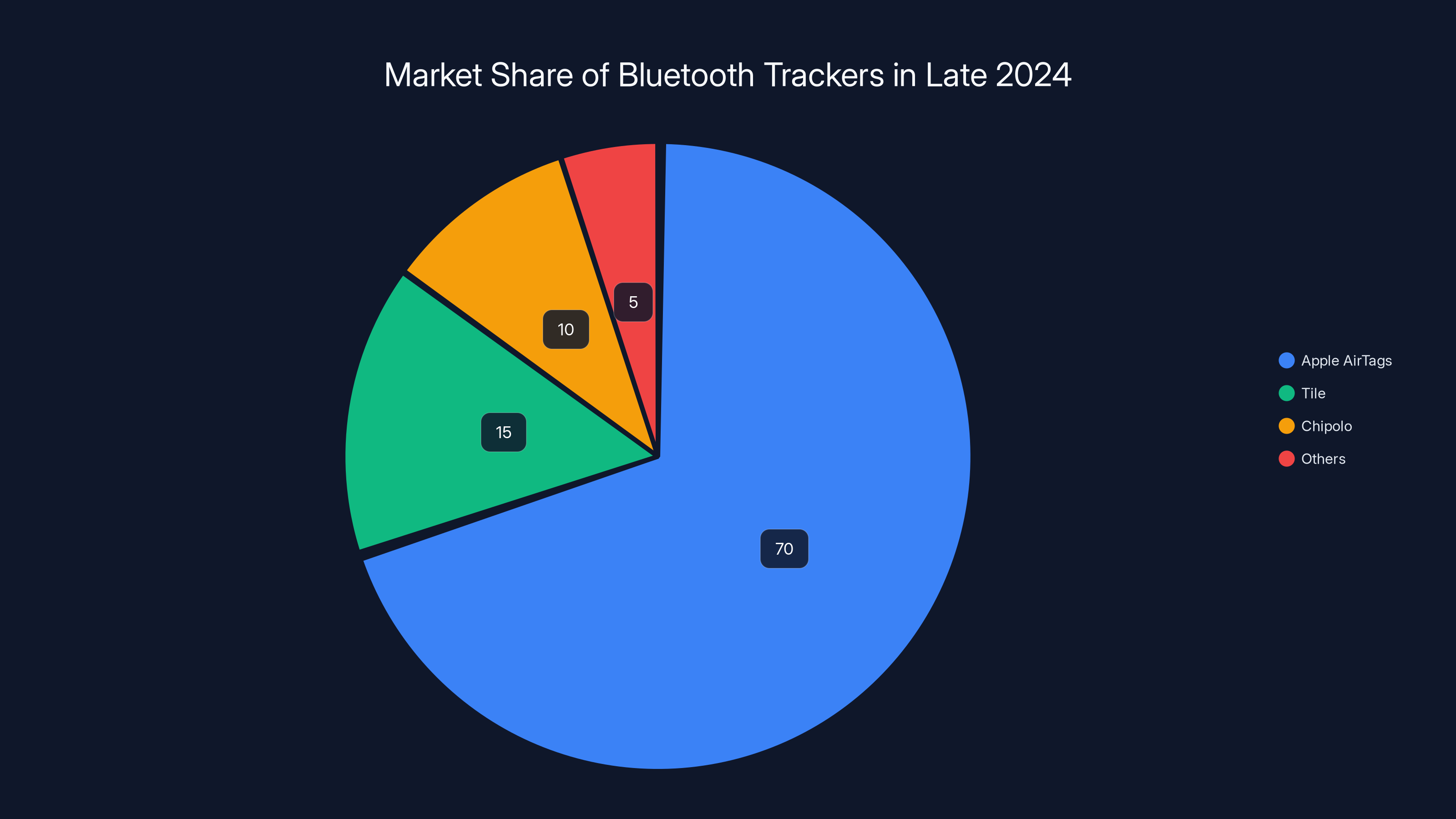 Market Share of Bluetooth Trackers in Late 2024