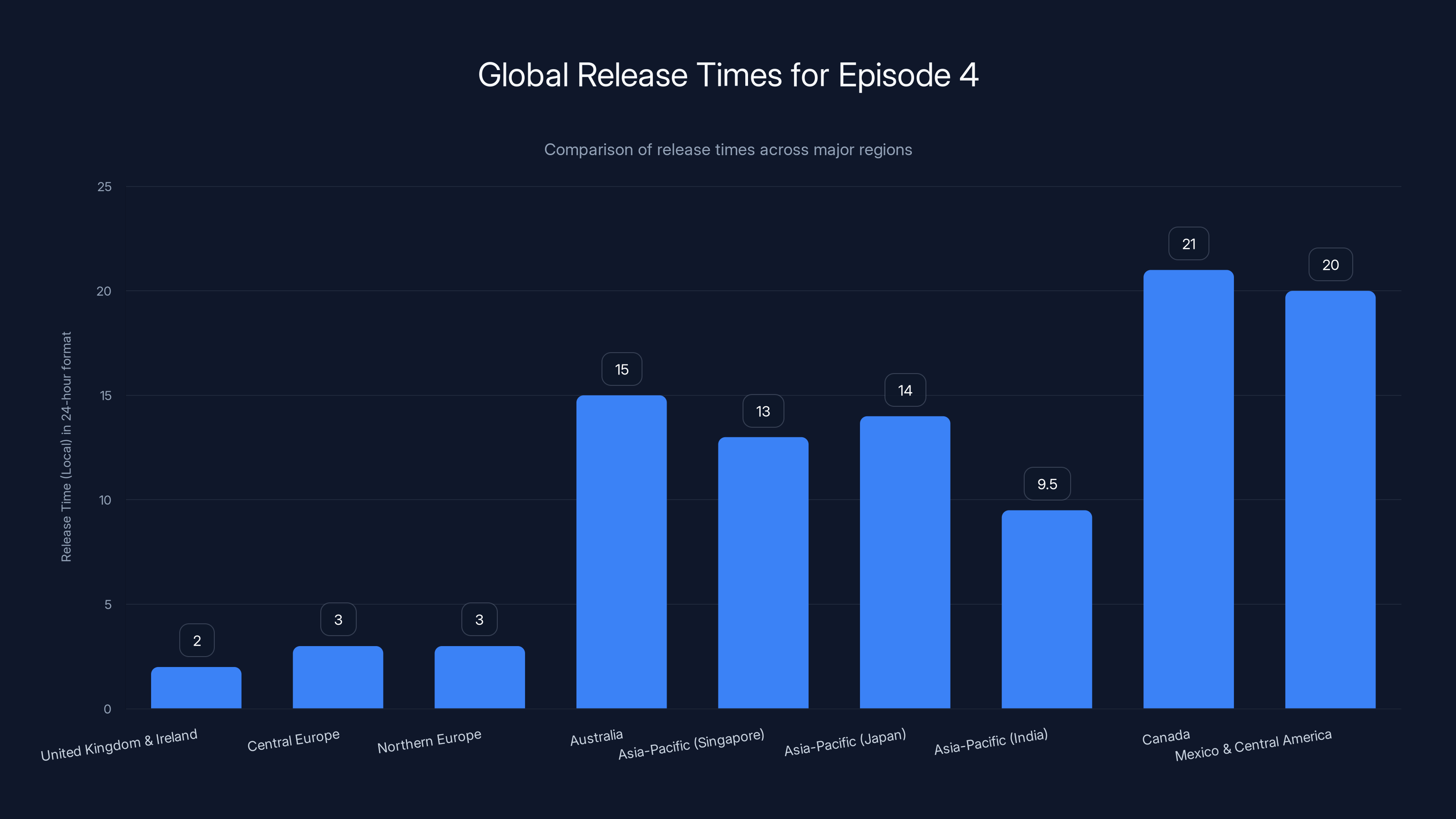 Global Release Times for Episode 4
