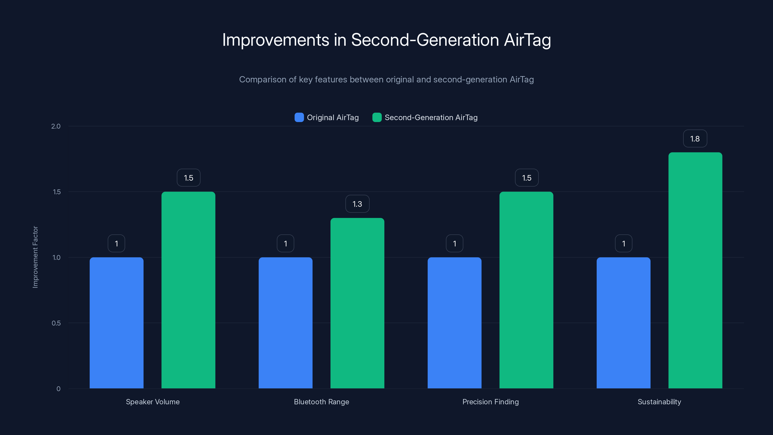 Improvements in Second-Generation AirTag