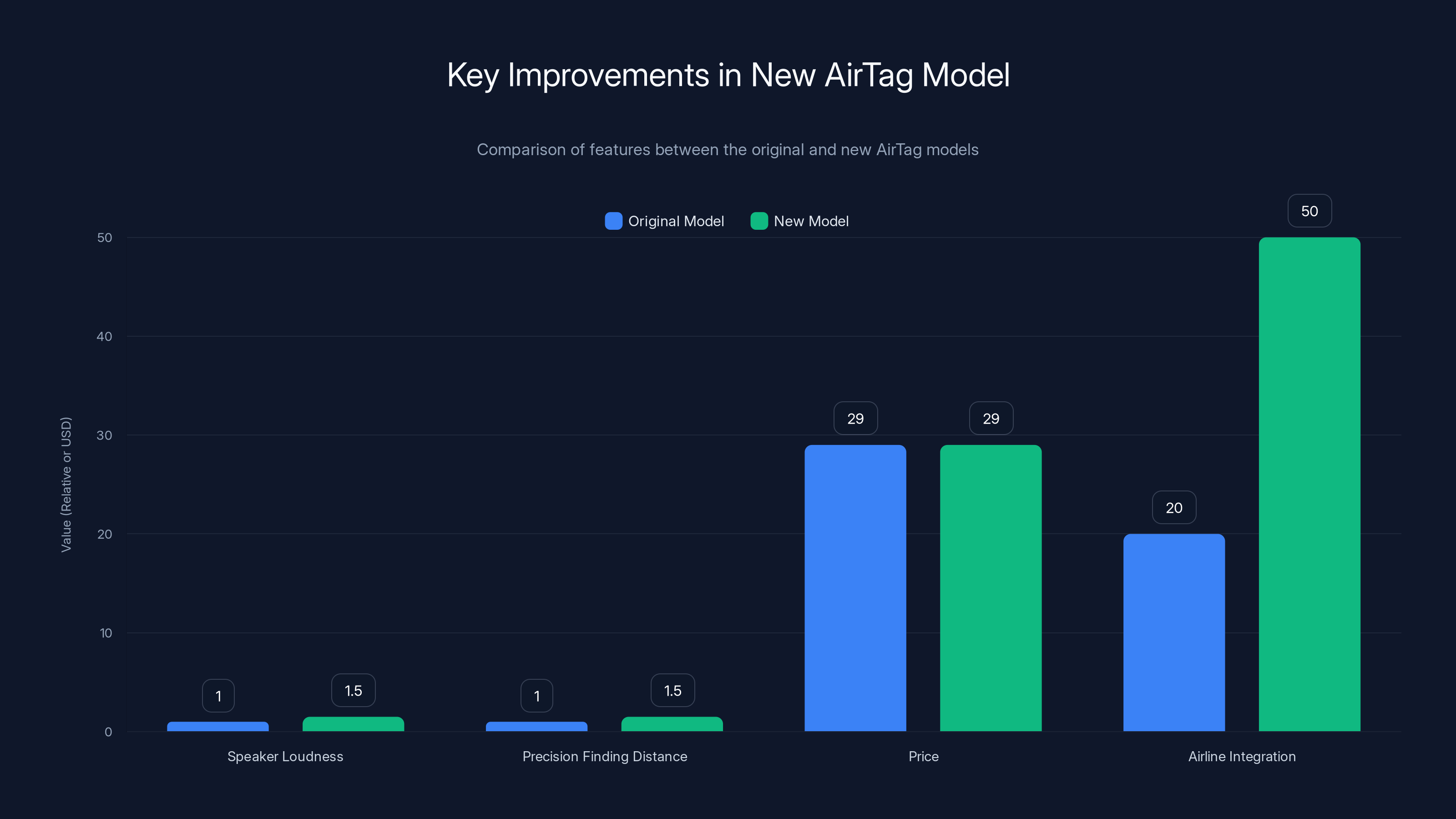 Key Improvements in New AirTag Model