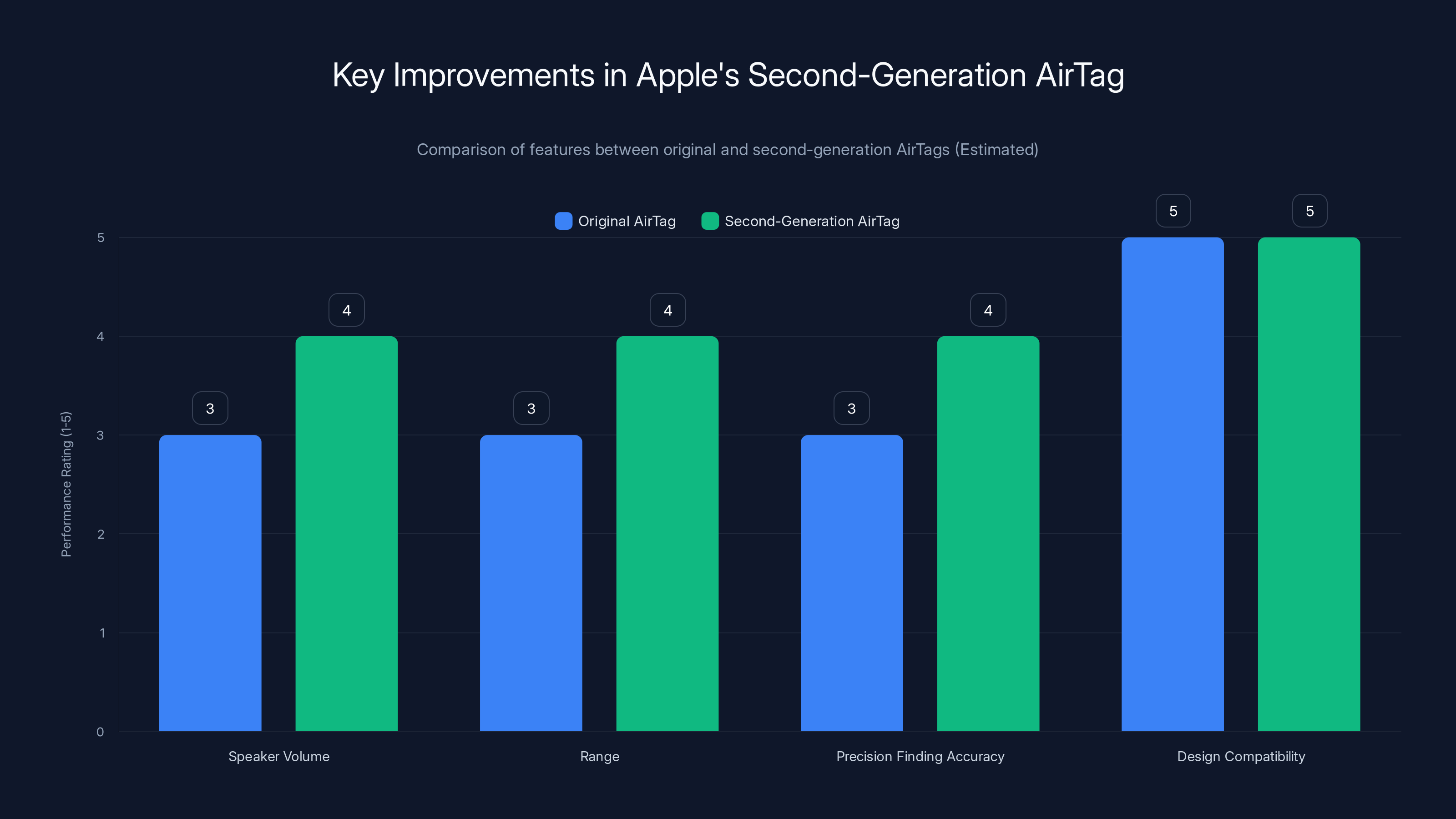 Key Improvements in Apple's Second-Generation AirTag