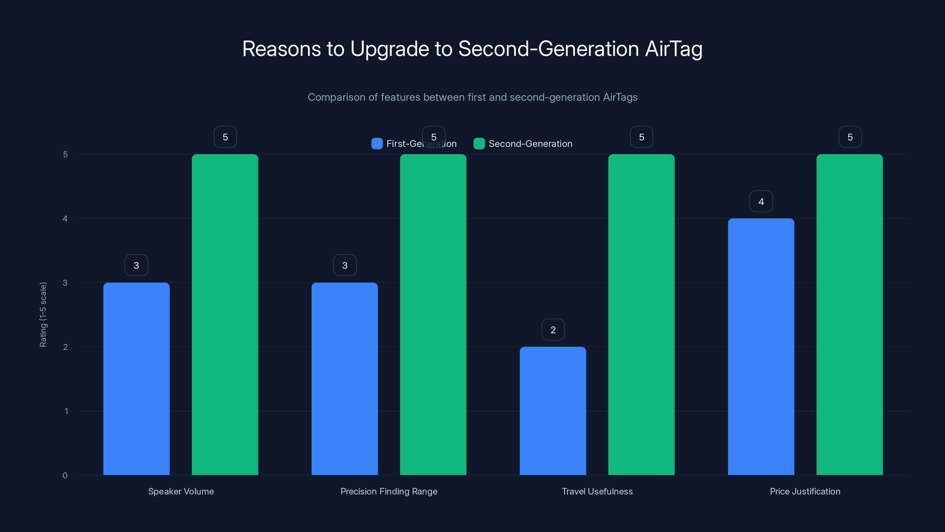 Reasons to Upgrade to Second-Generation AirTag