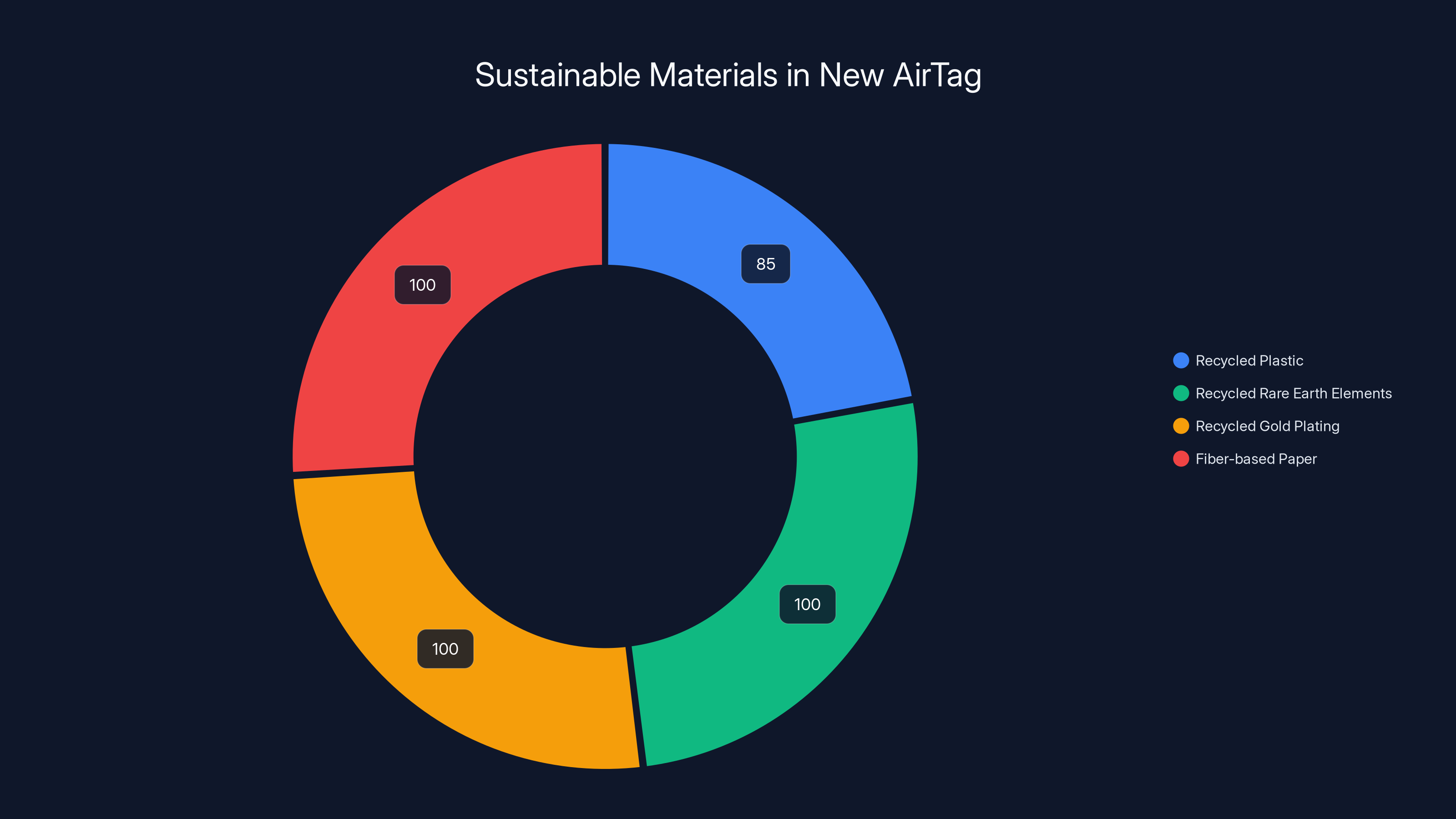 Sustainable Materials in New AirTag