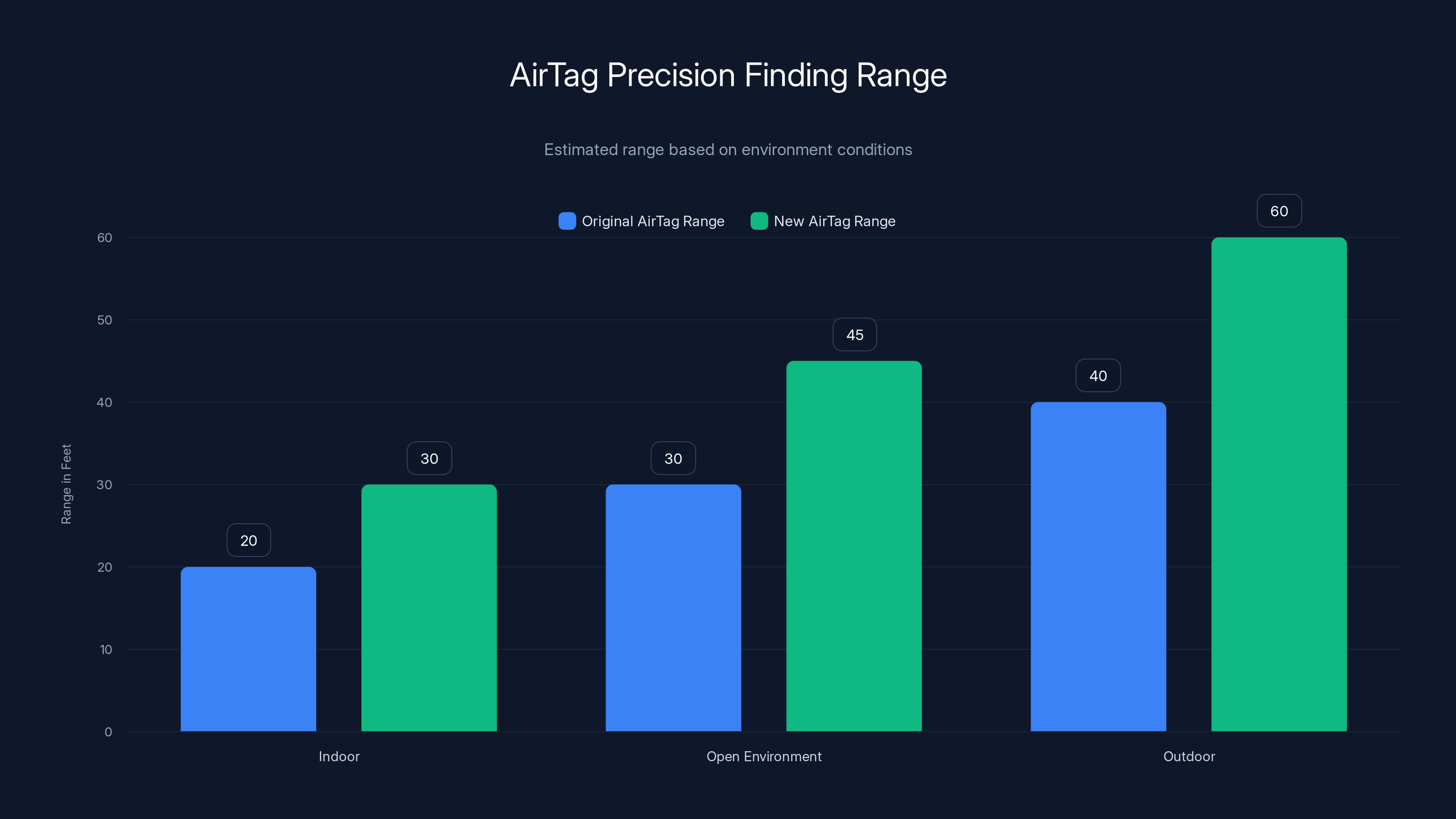 AirTag Precision Finding Range