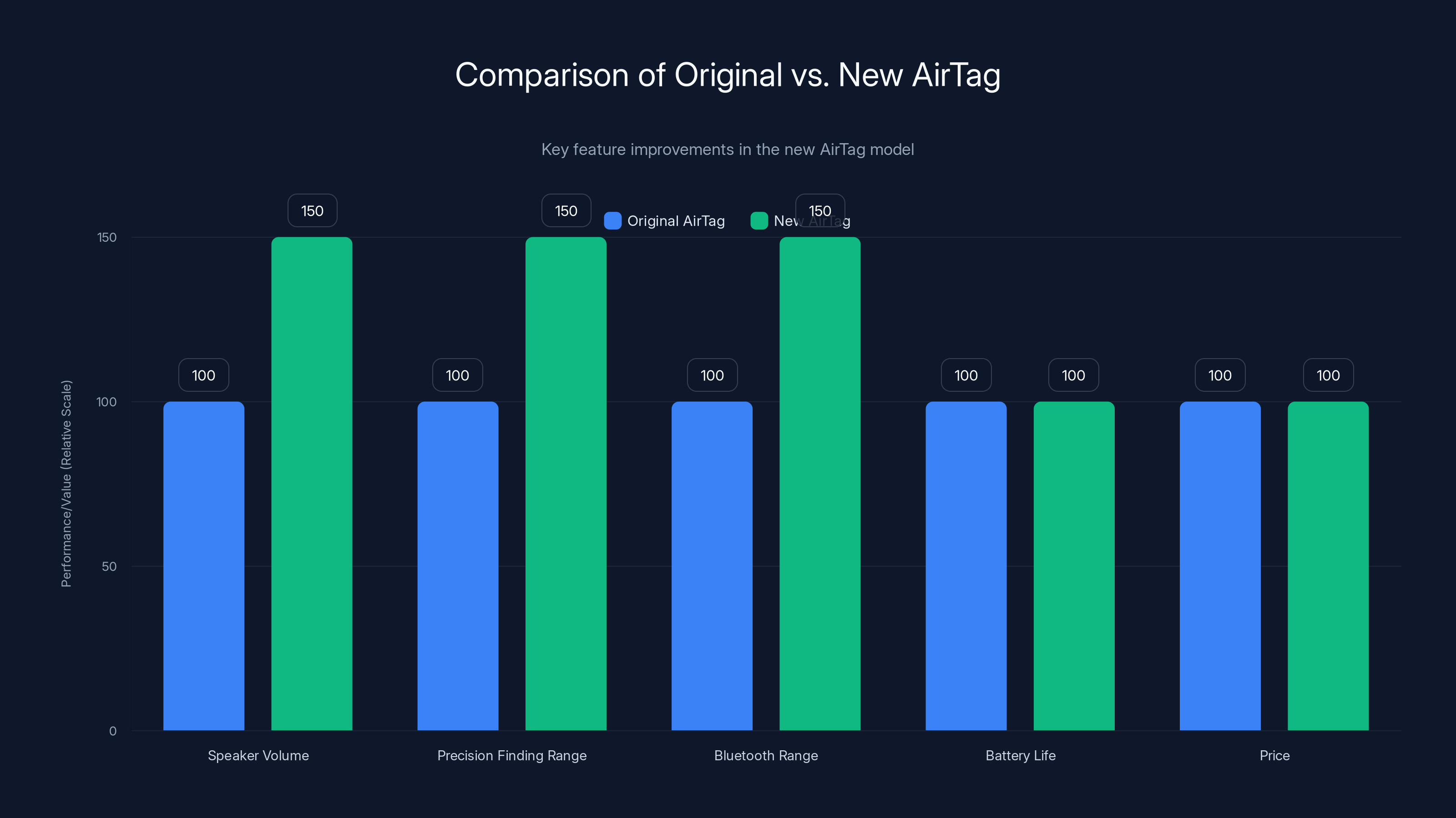 Comparison of Original vs. New AirTag