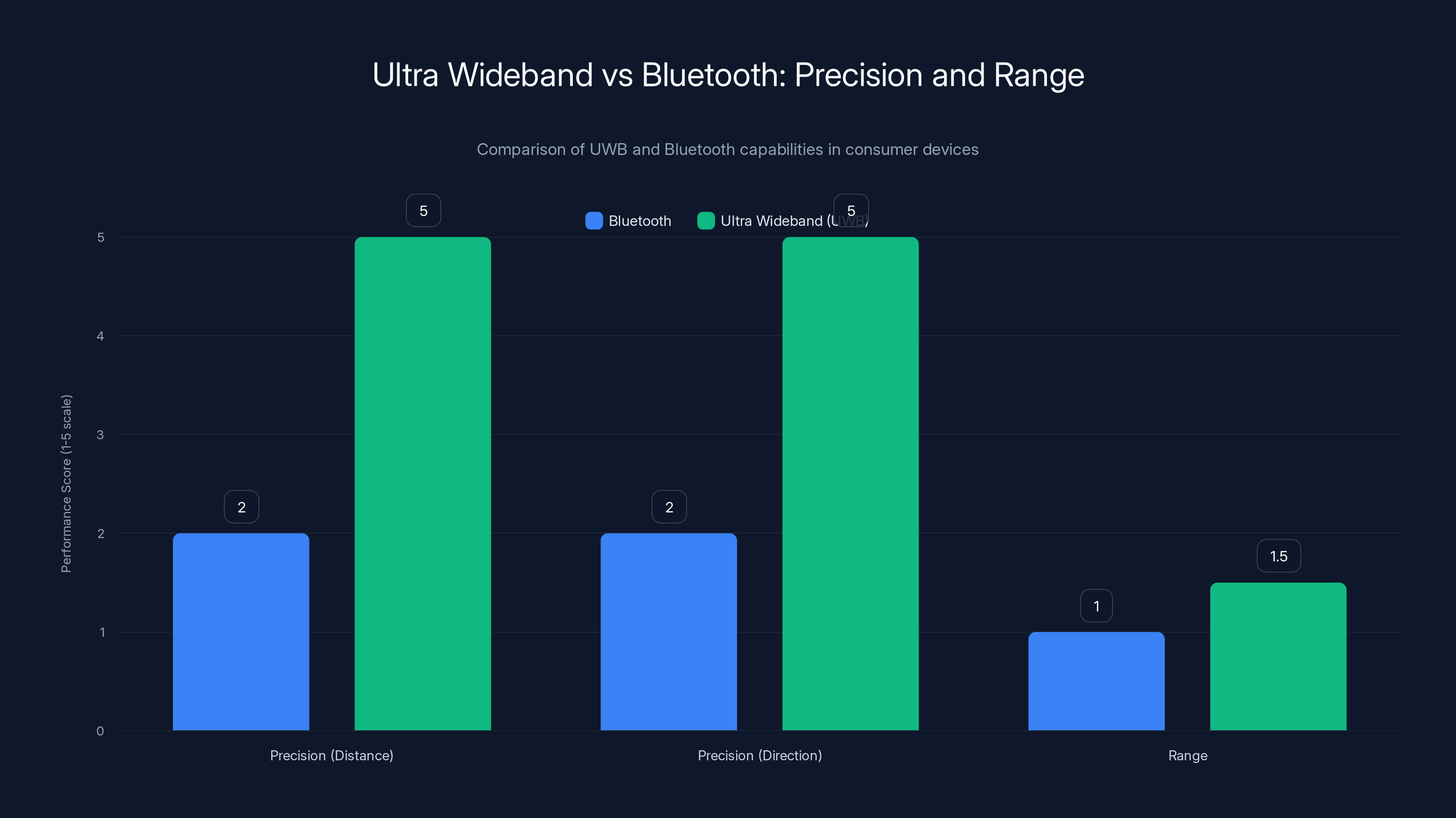 Ultra Wideband vs Bluetooth: Precision and Range