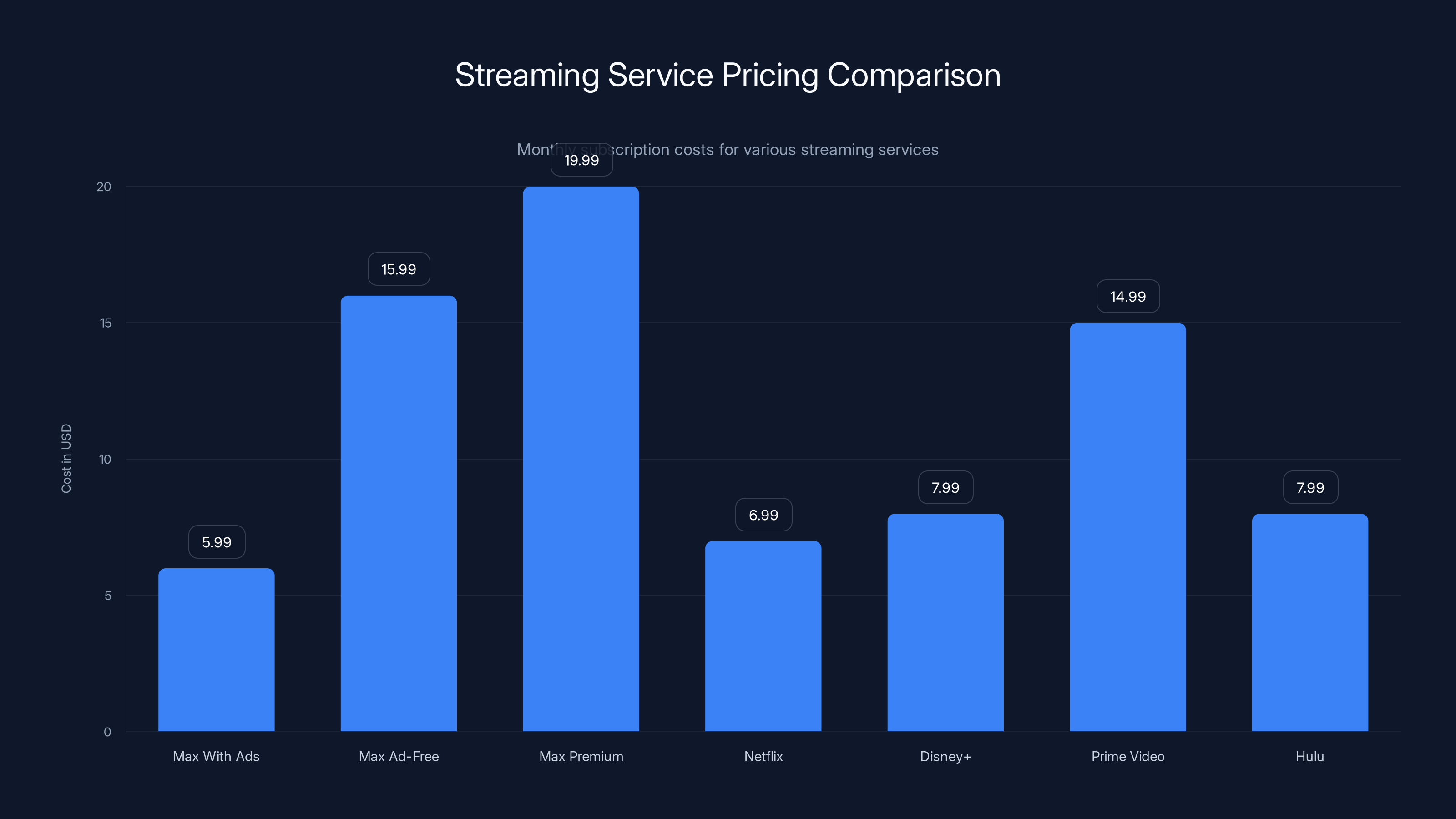 Streaming Service Pricing Comparison