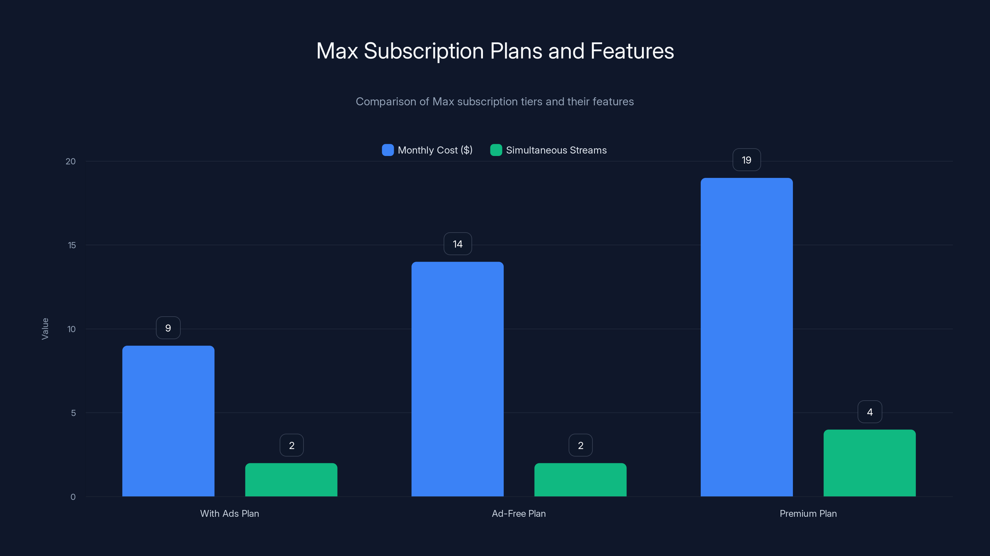 Max Subscription Plans and Features