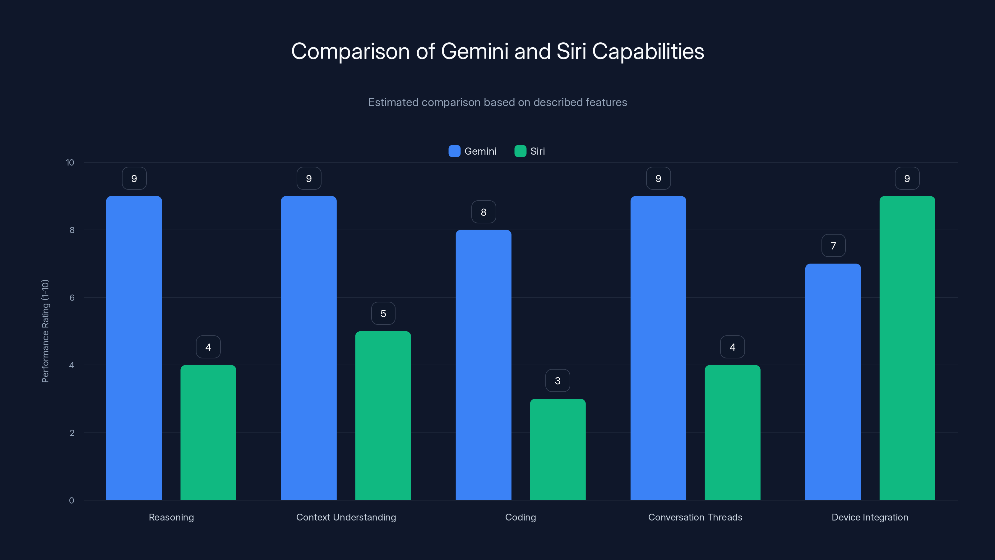 Comparison of Gemini and Siri Capabilities