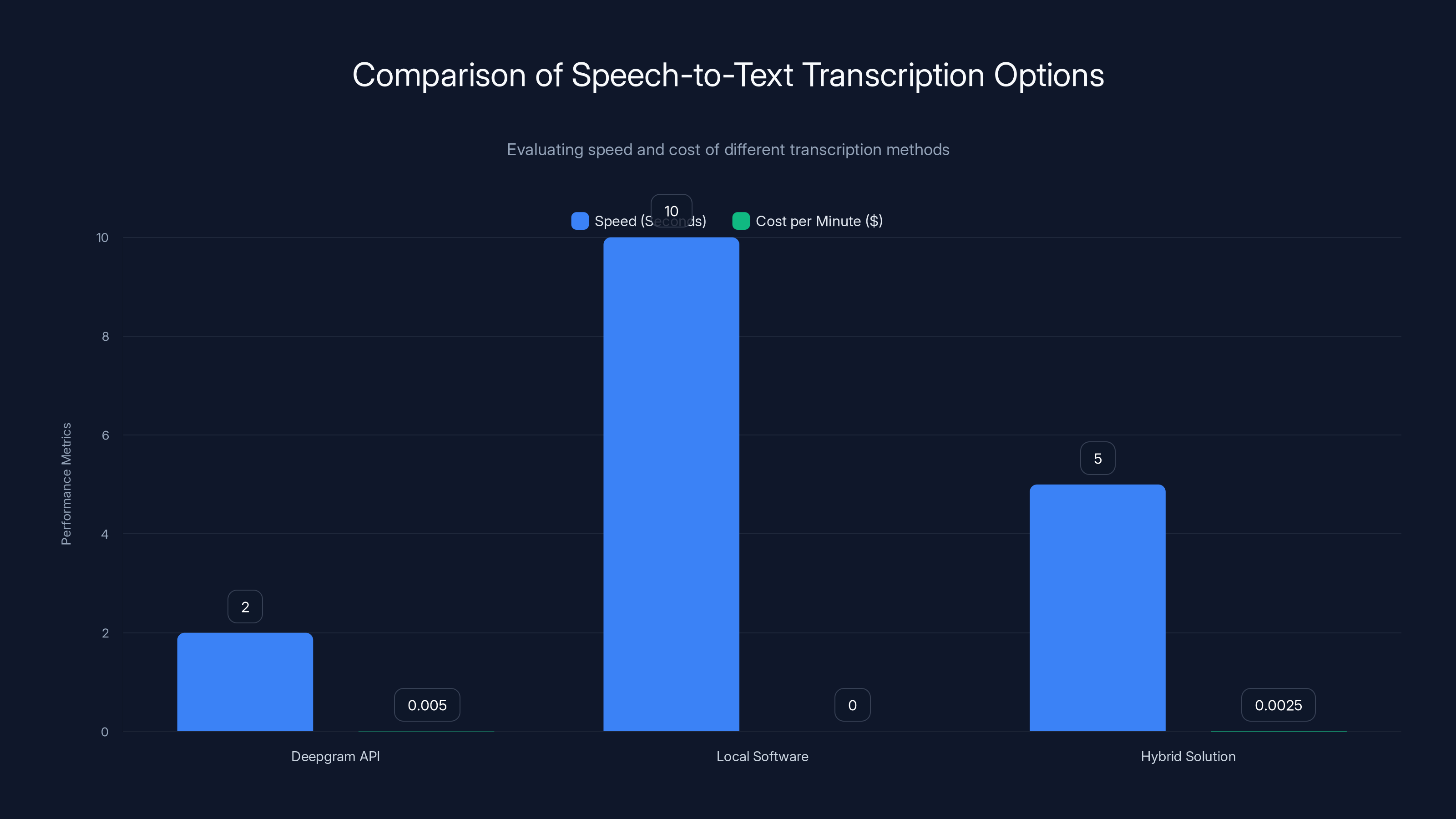 Comparison of Speech-to-Text Transcription Options