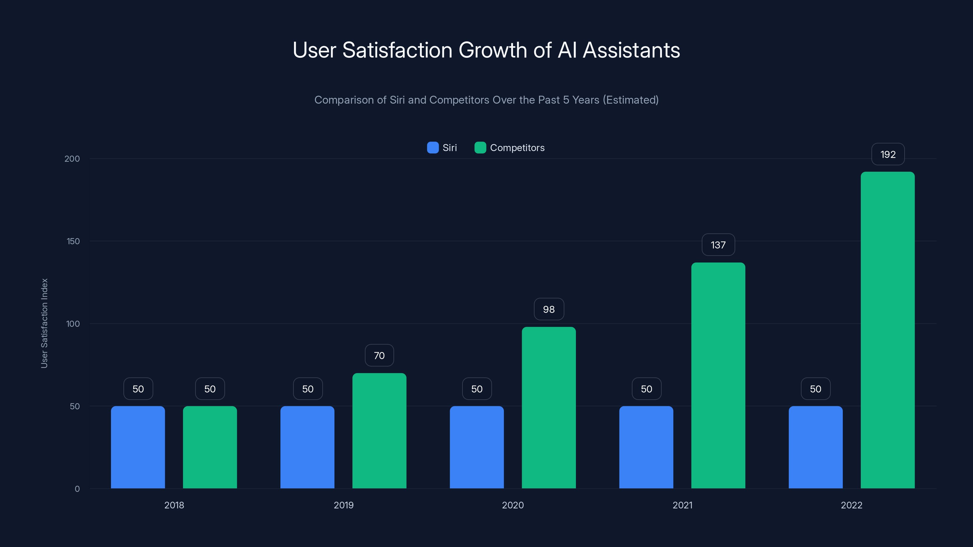 User Satisfaction Growth of AI Assistants