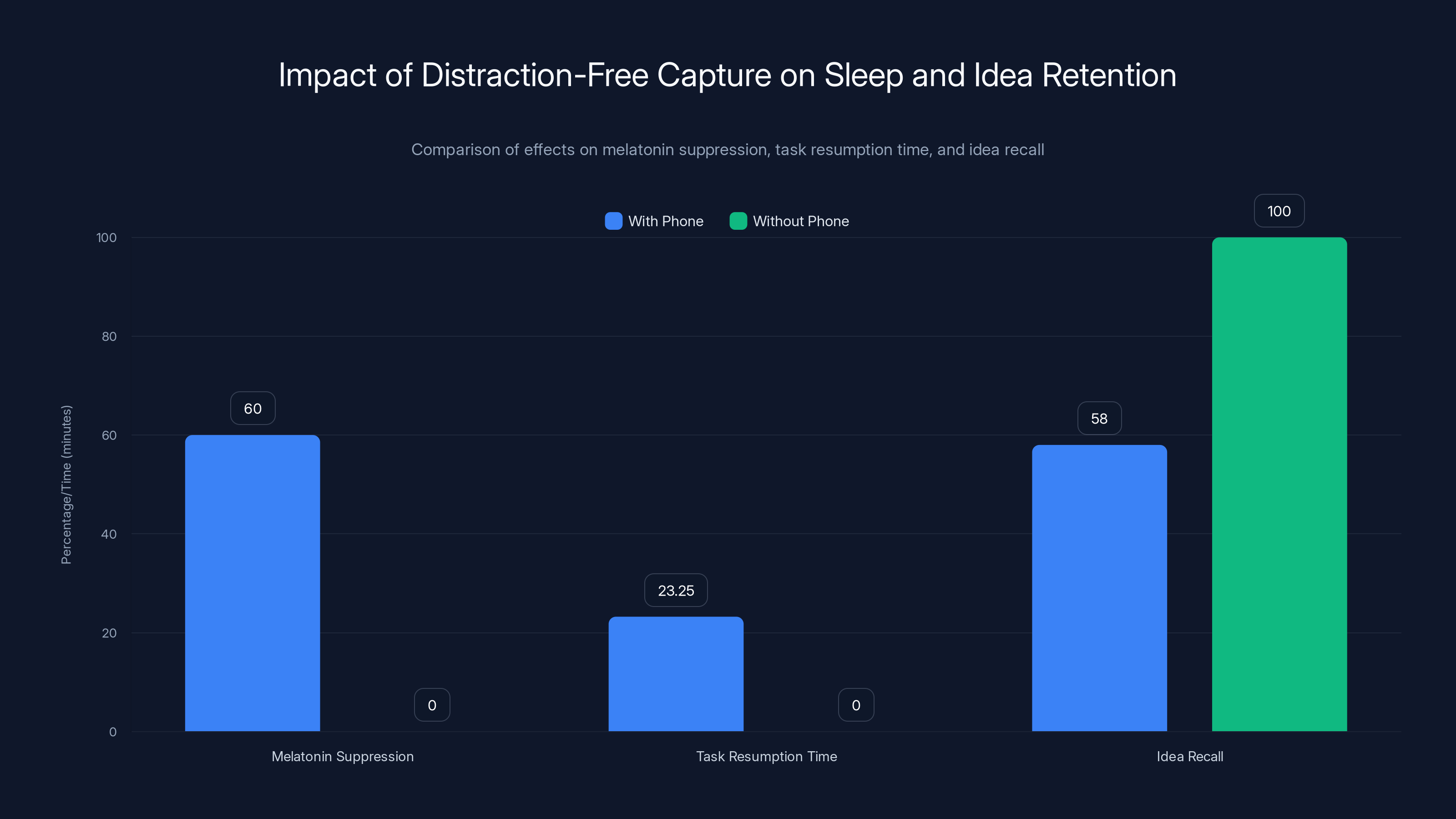 Impact of Distraction-Free Capture on Sleep and Idea Retention