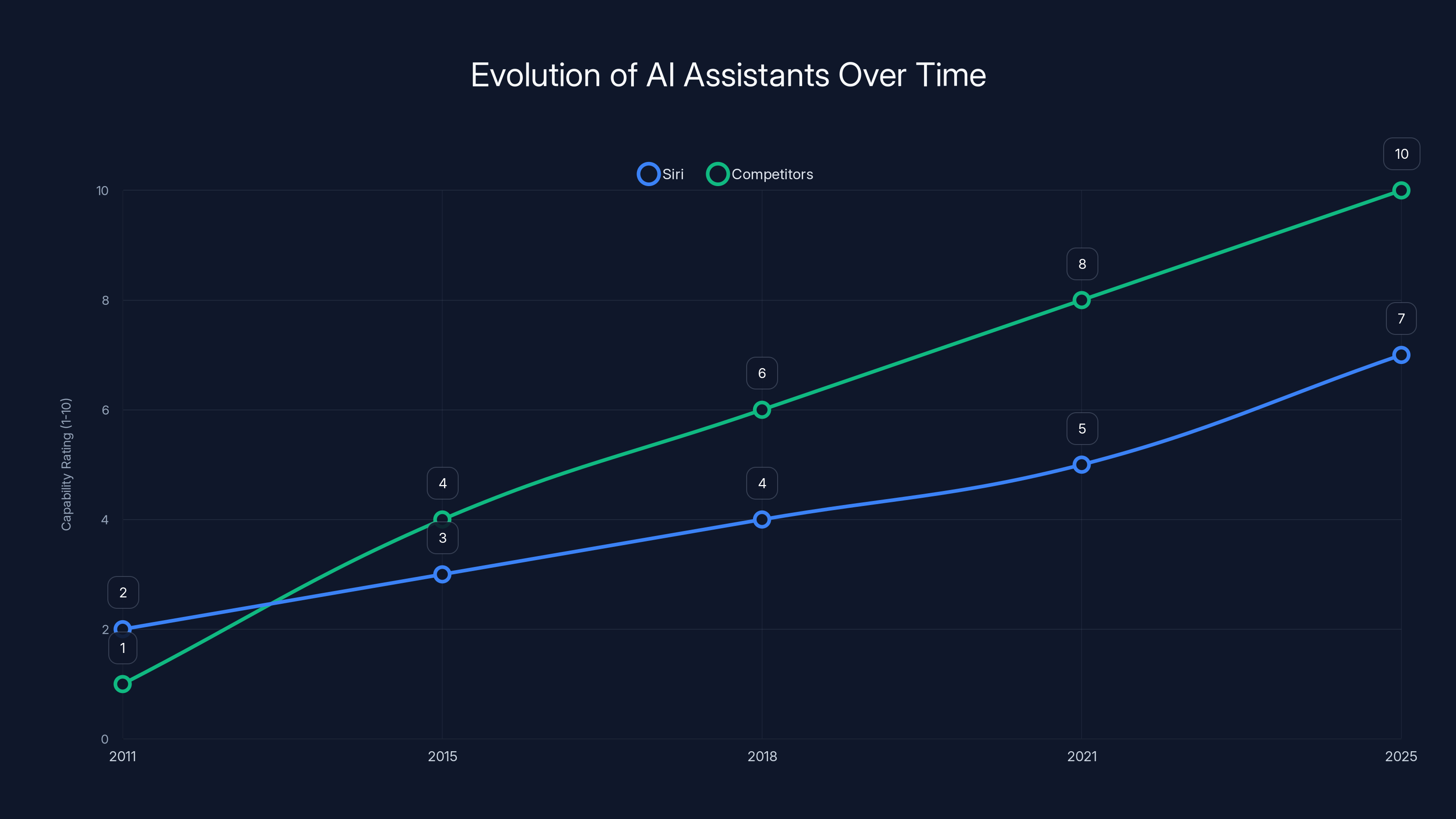 Evolution of AI Assistants Over Time