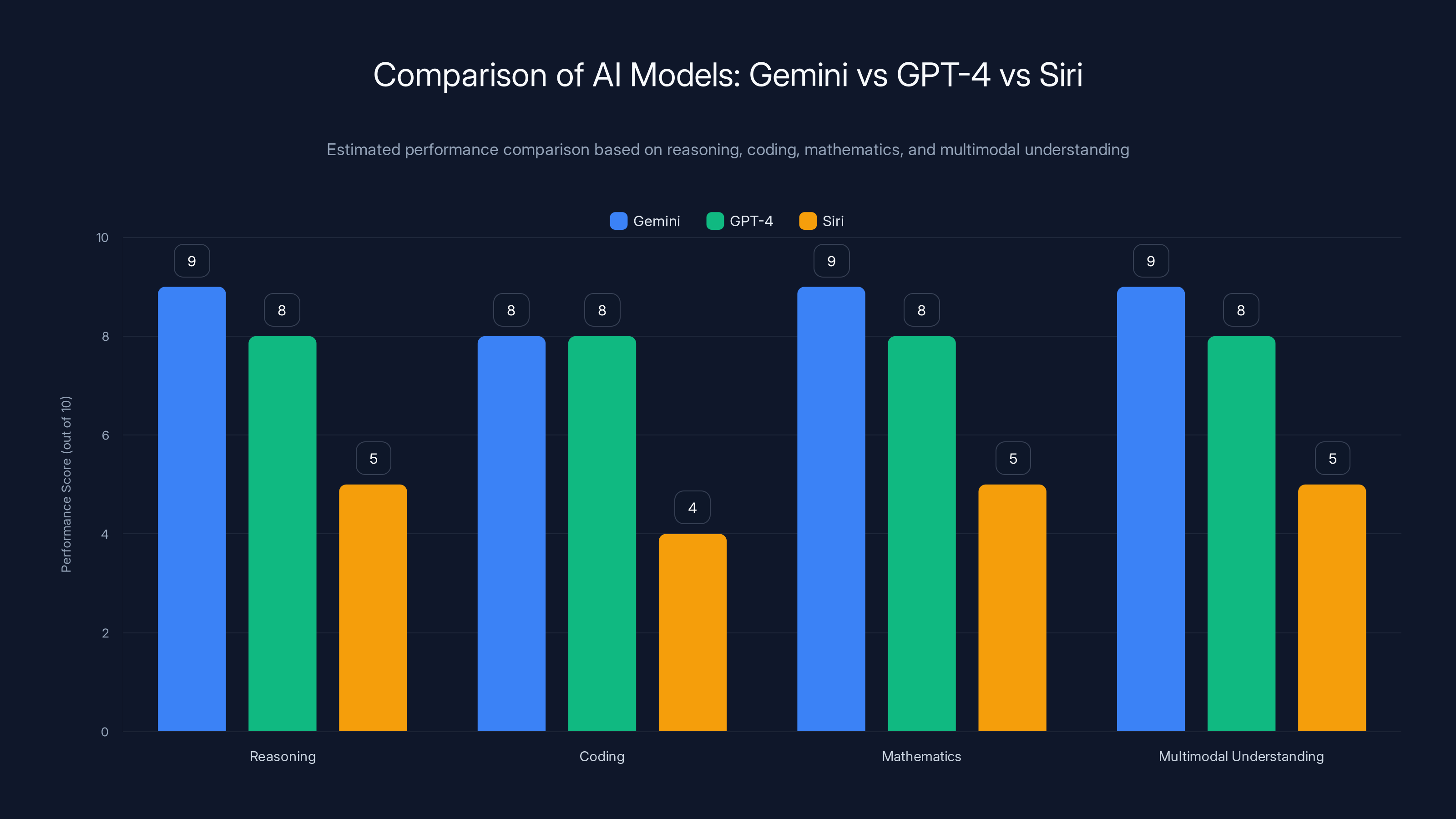 Comparison of AI Models: Gemini vs GPT-4 vs Siri