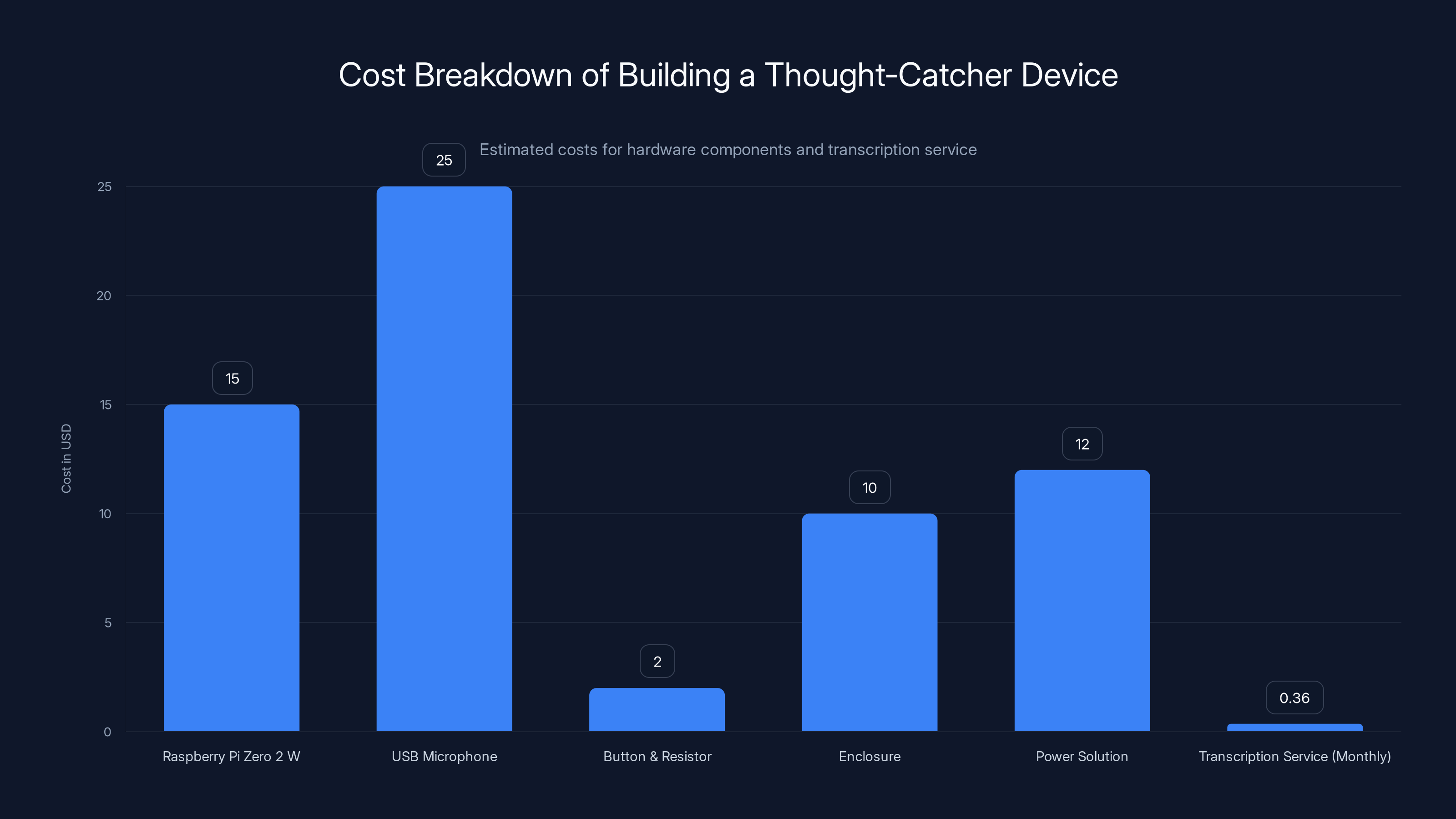 Cost Breakdown of Building a Thought-Catcher Device