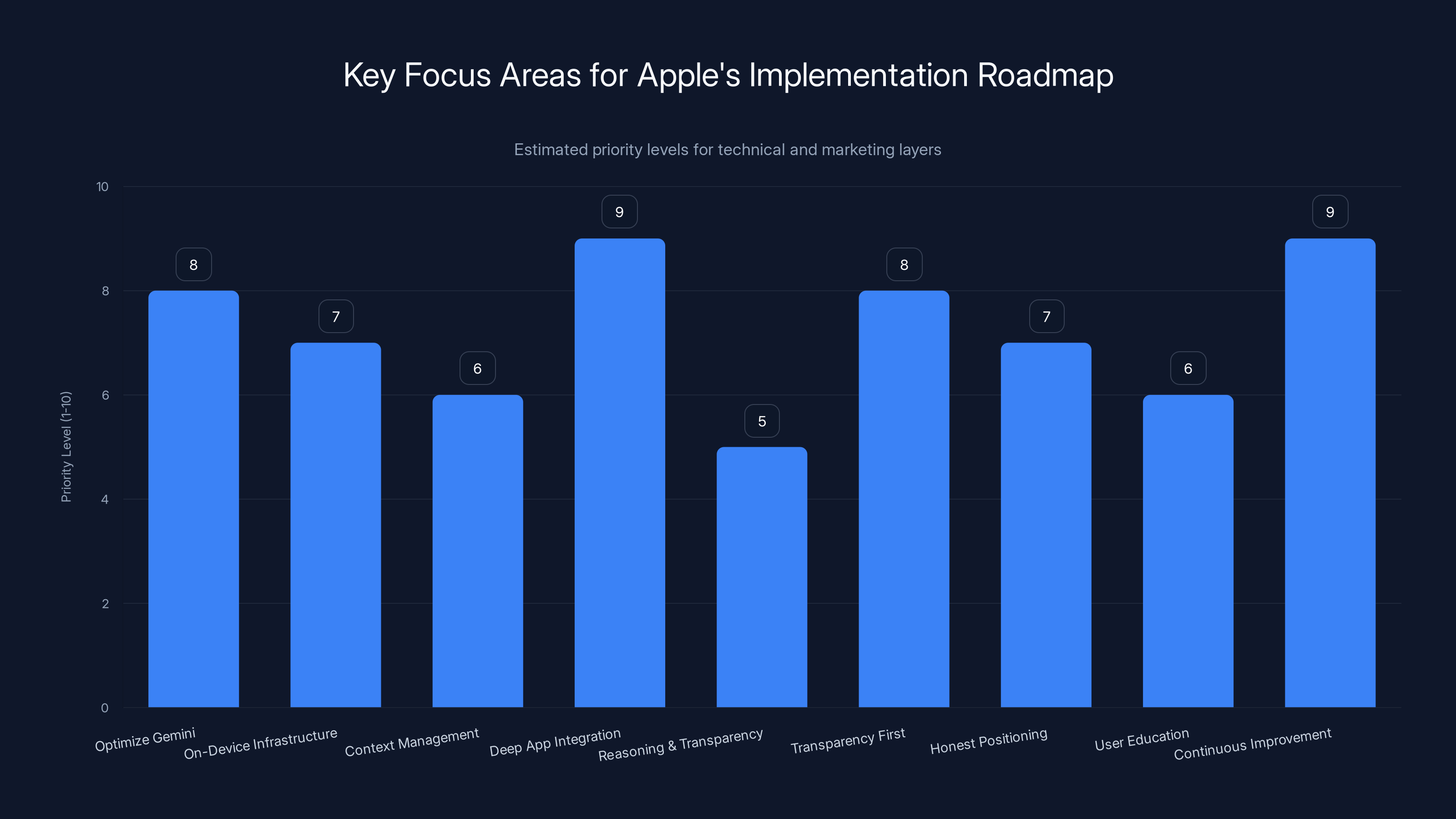 Key Focus Areas for Apple's Implementation Roadmap