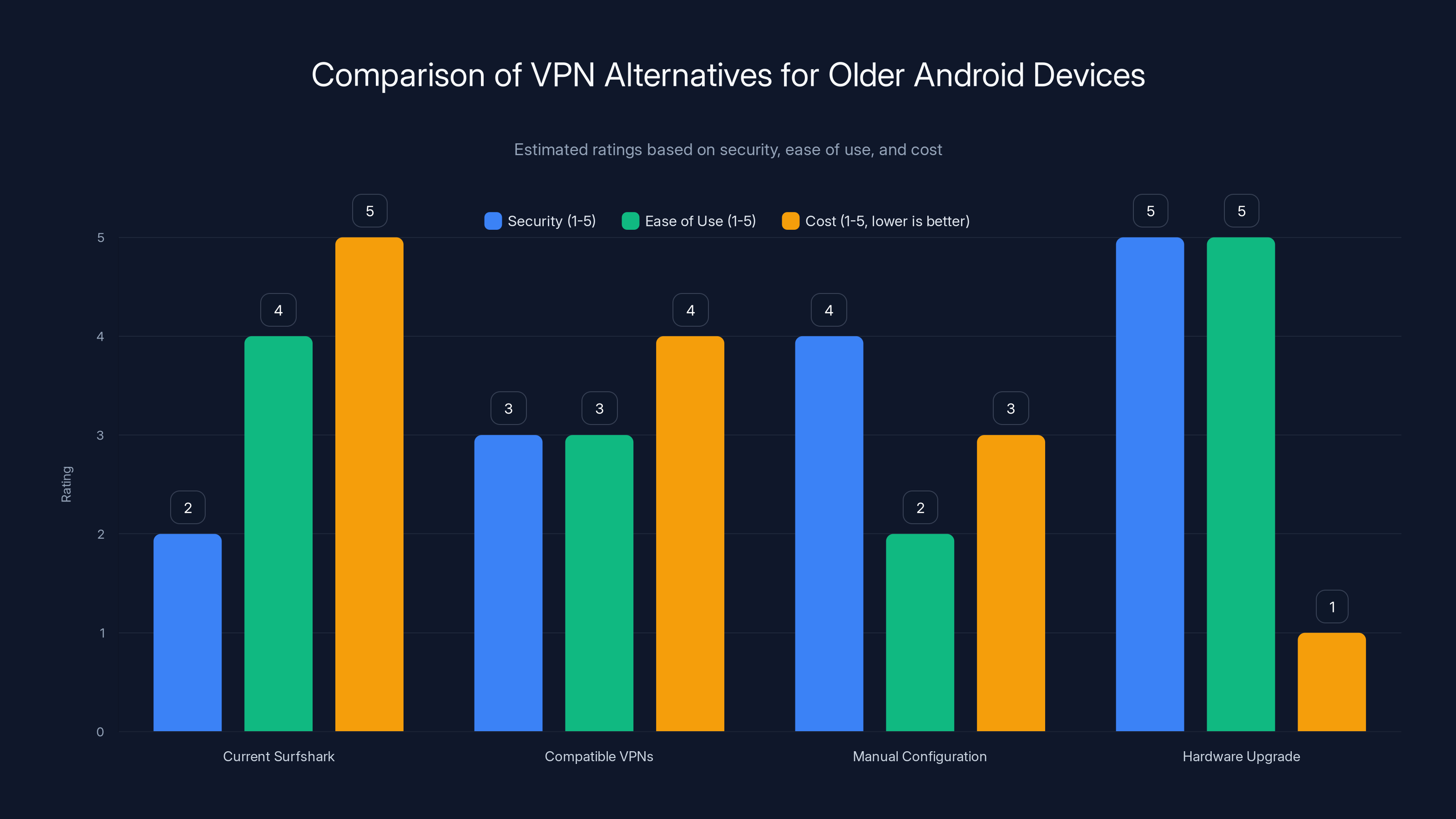 Comparison of VPN Alternatives for Older Android Devices