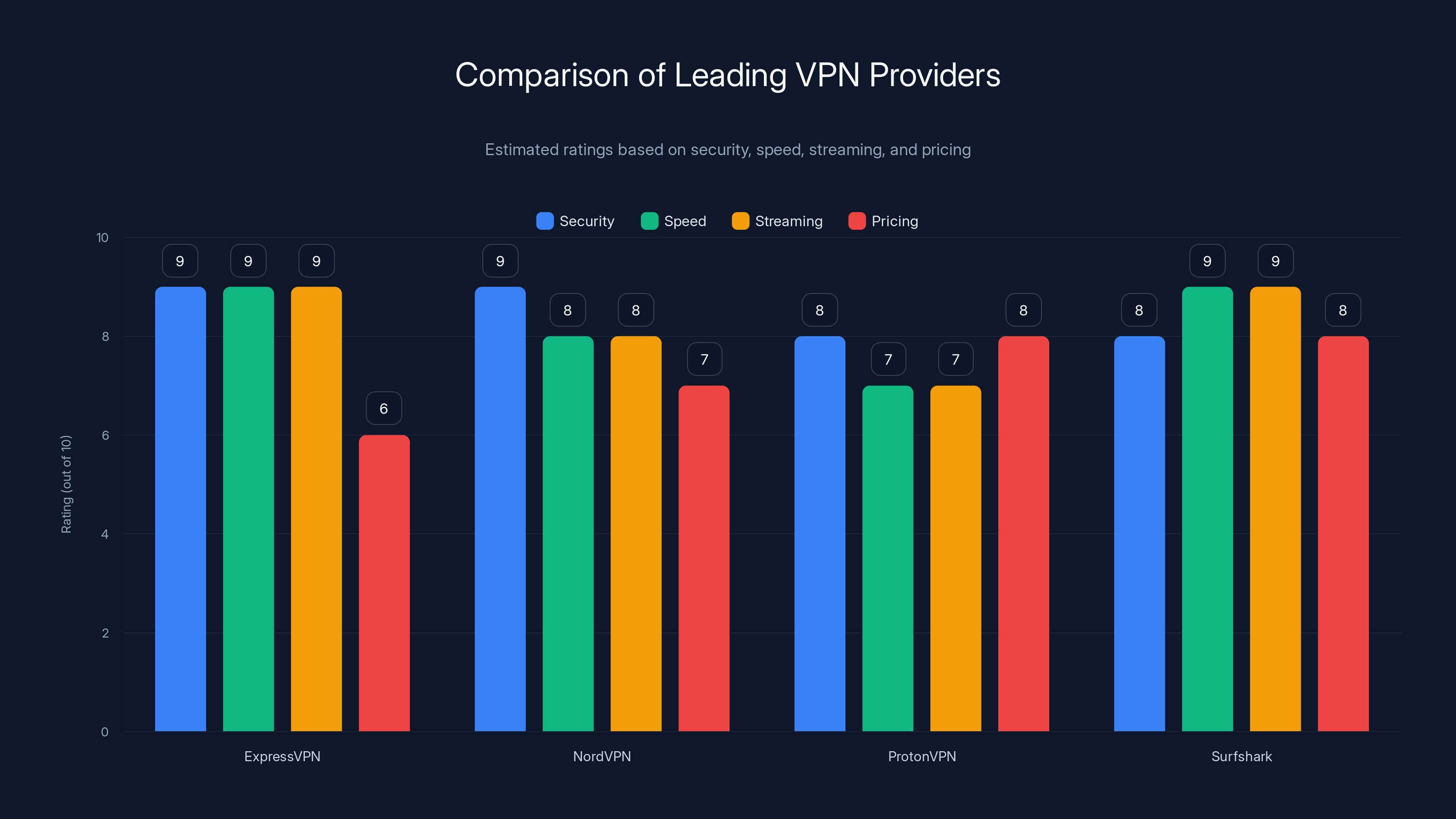 Comparison of Leading VPN Providers