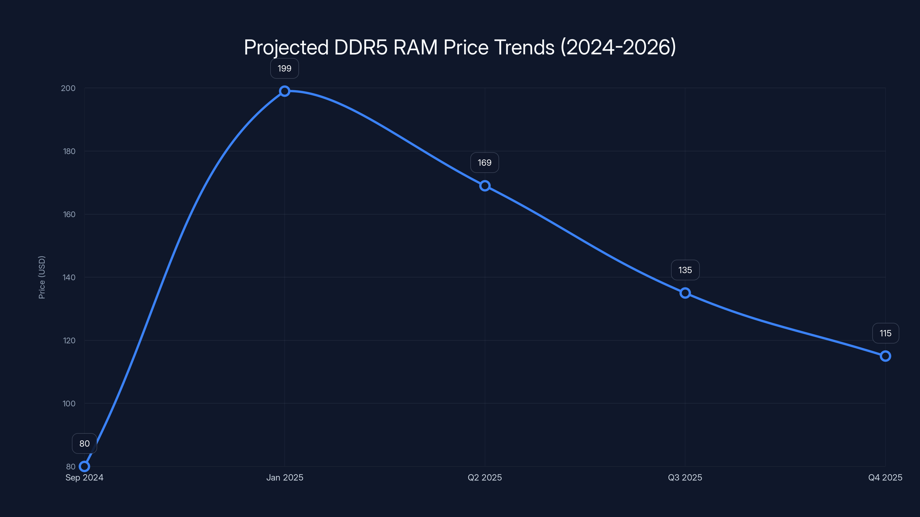 Projected DDR5 RAM Price Trends (2024-2026)