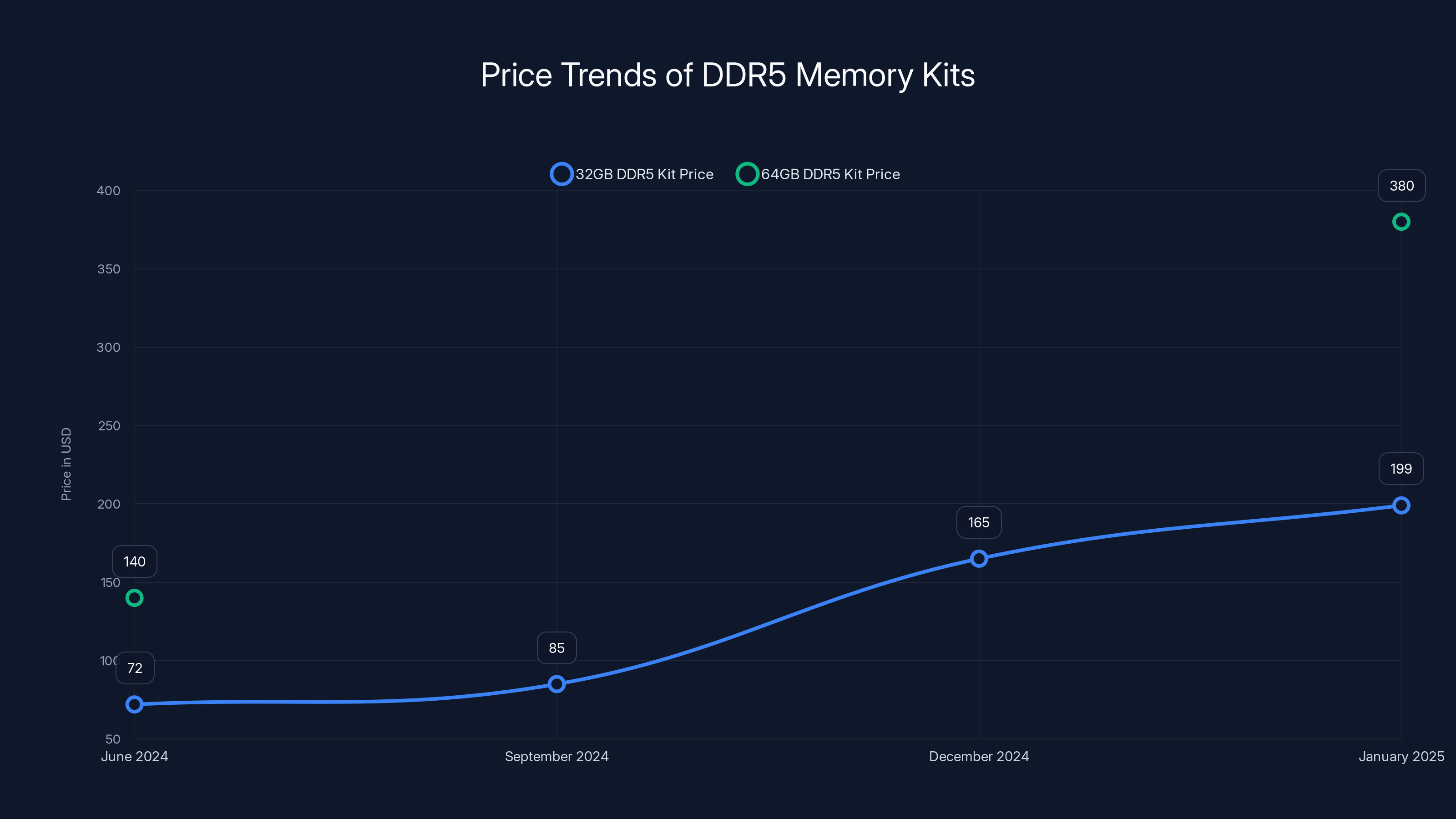 Price Trends of DDR5 Memory Kits