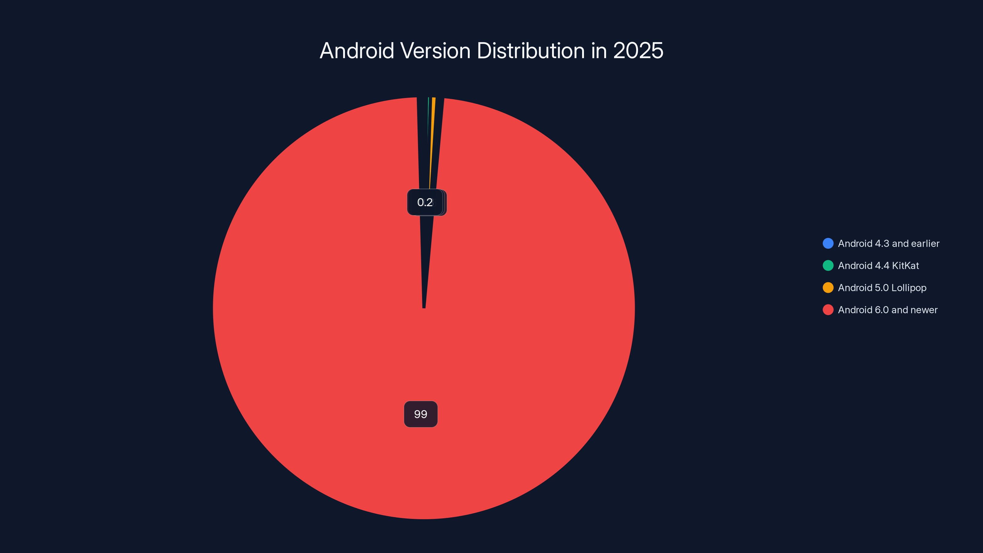 Android Version Distribution in 2025