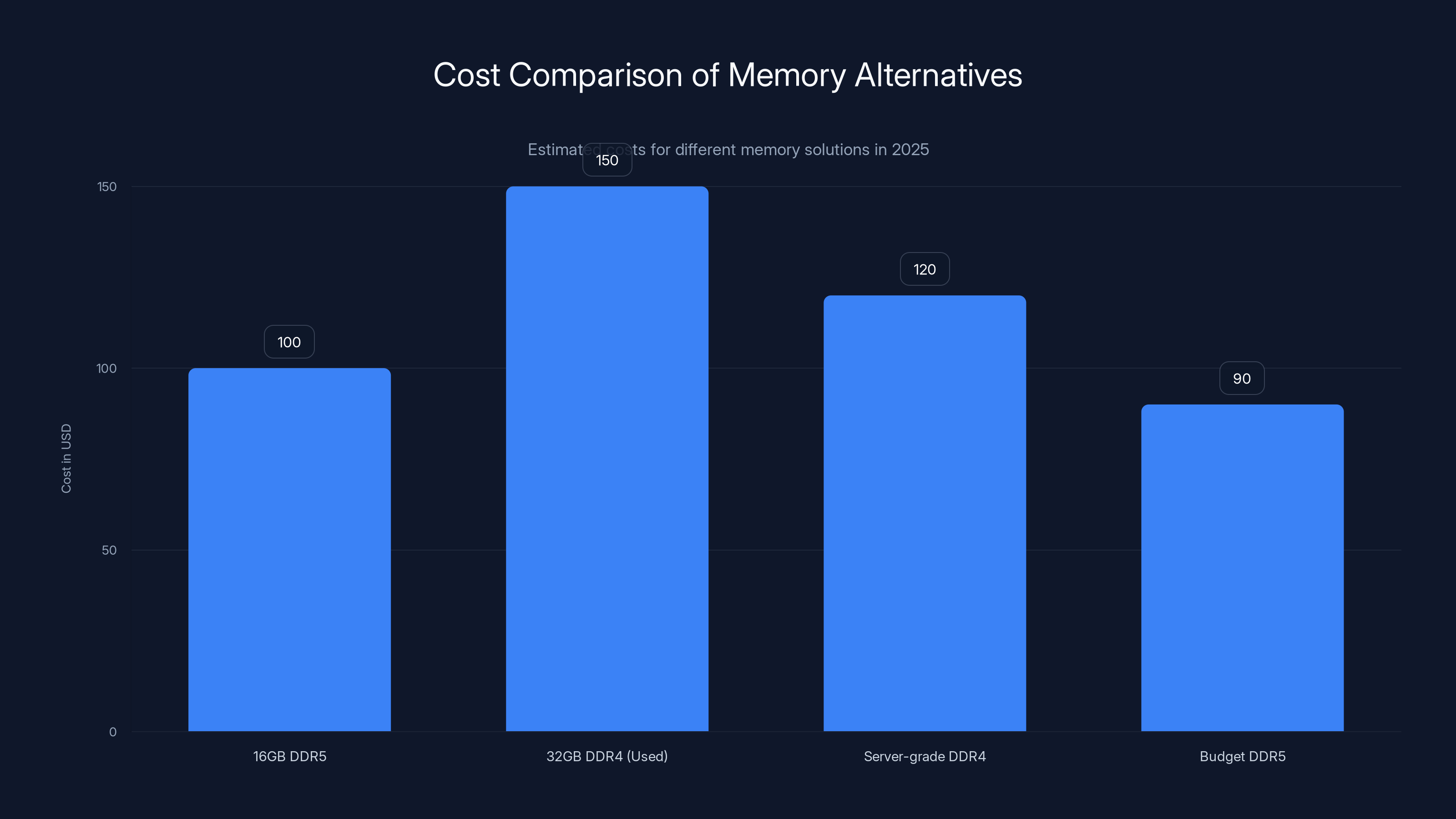 Cost Comparison of Memory Alternatives