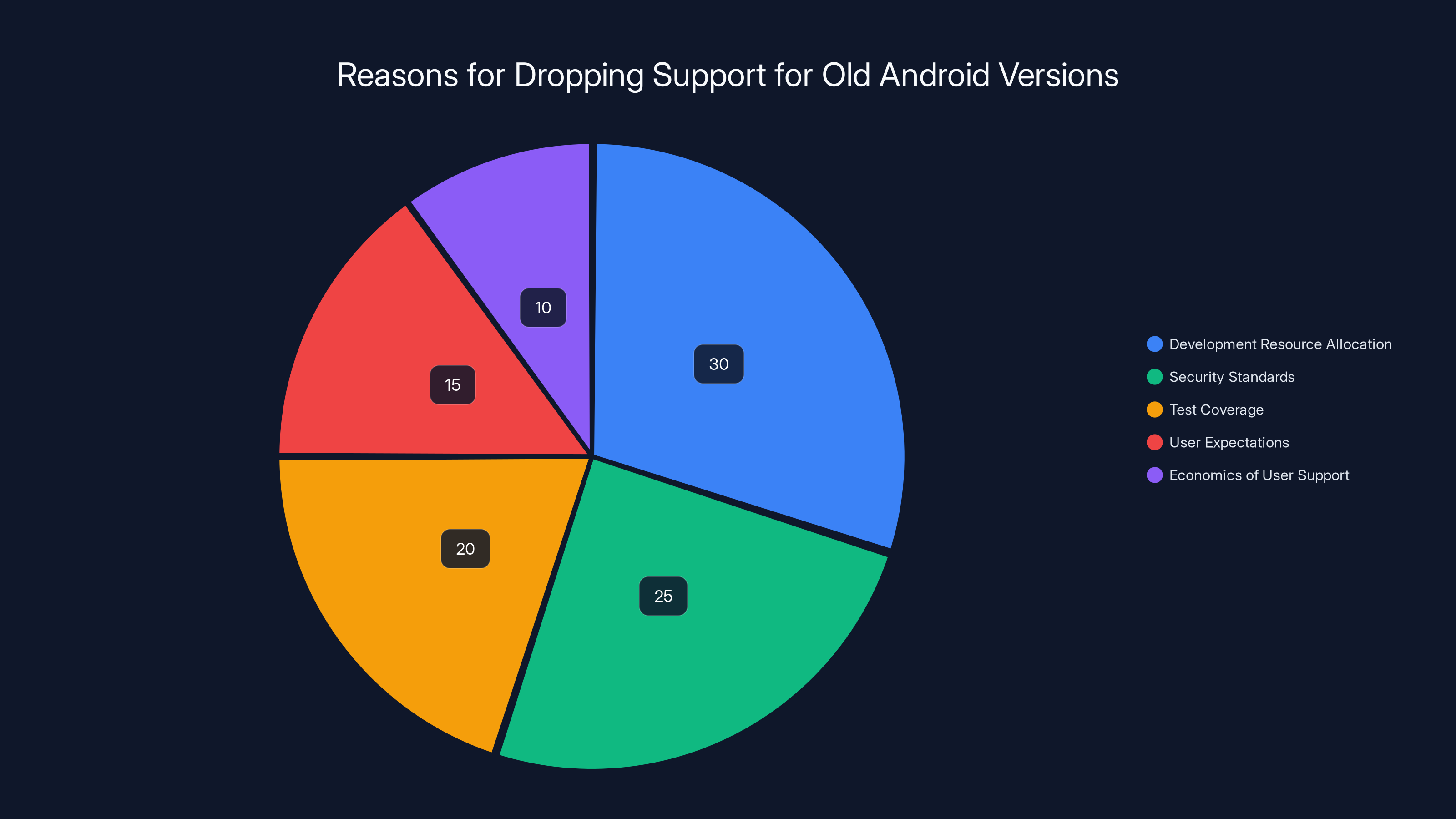 Reasons for Dropping Support for Old Android Versions
