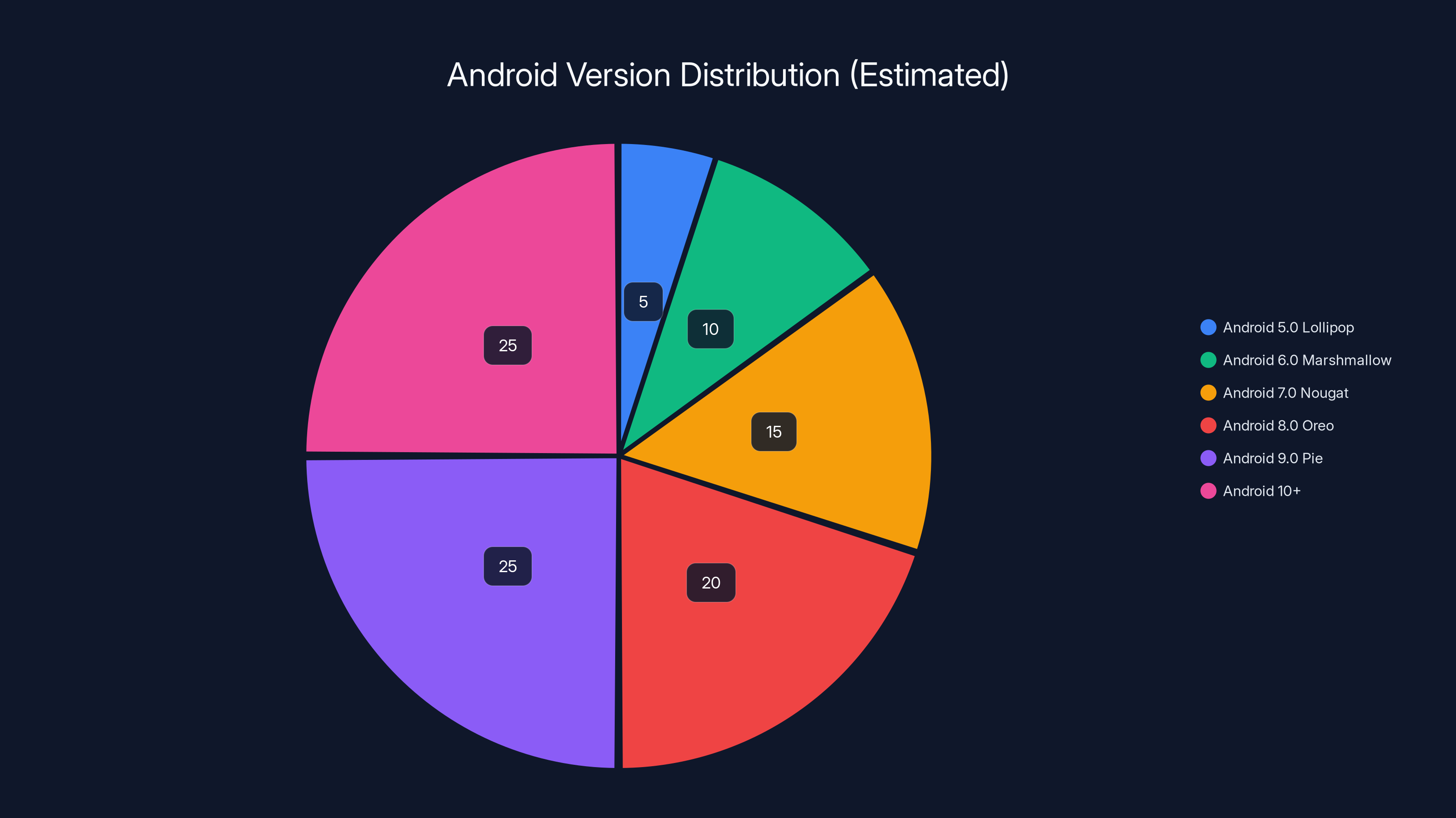 Android Version Distribution (Estimated)
