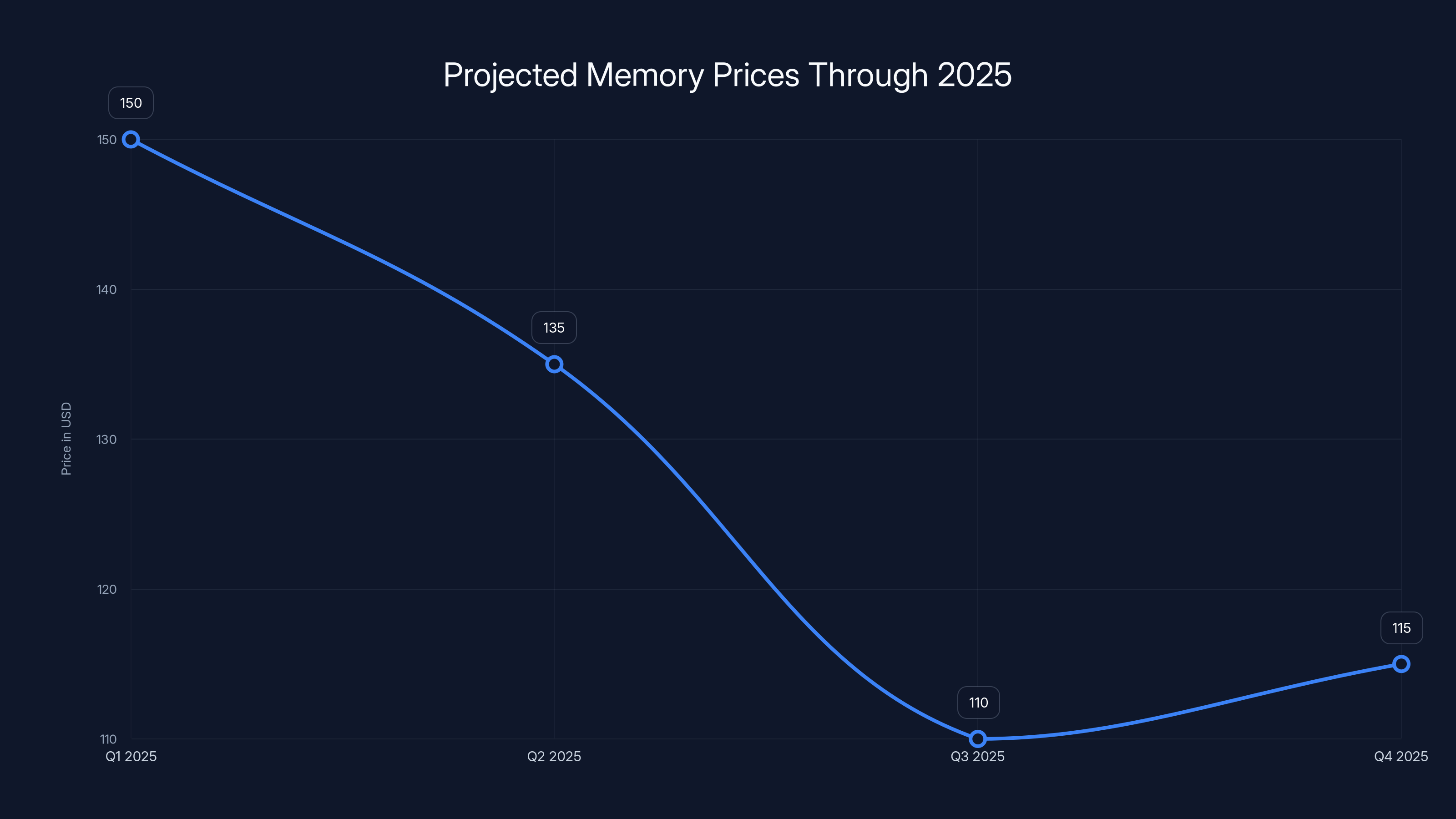 Projected Memory Prices Through 2025
