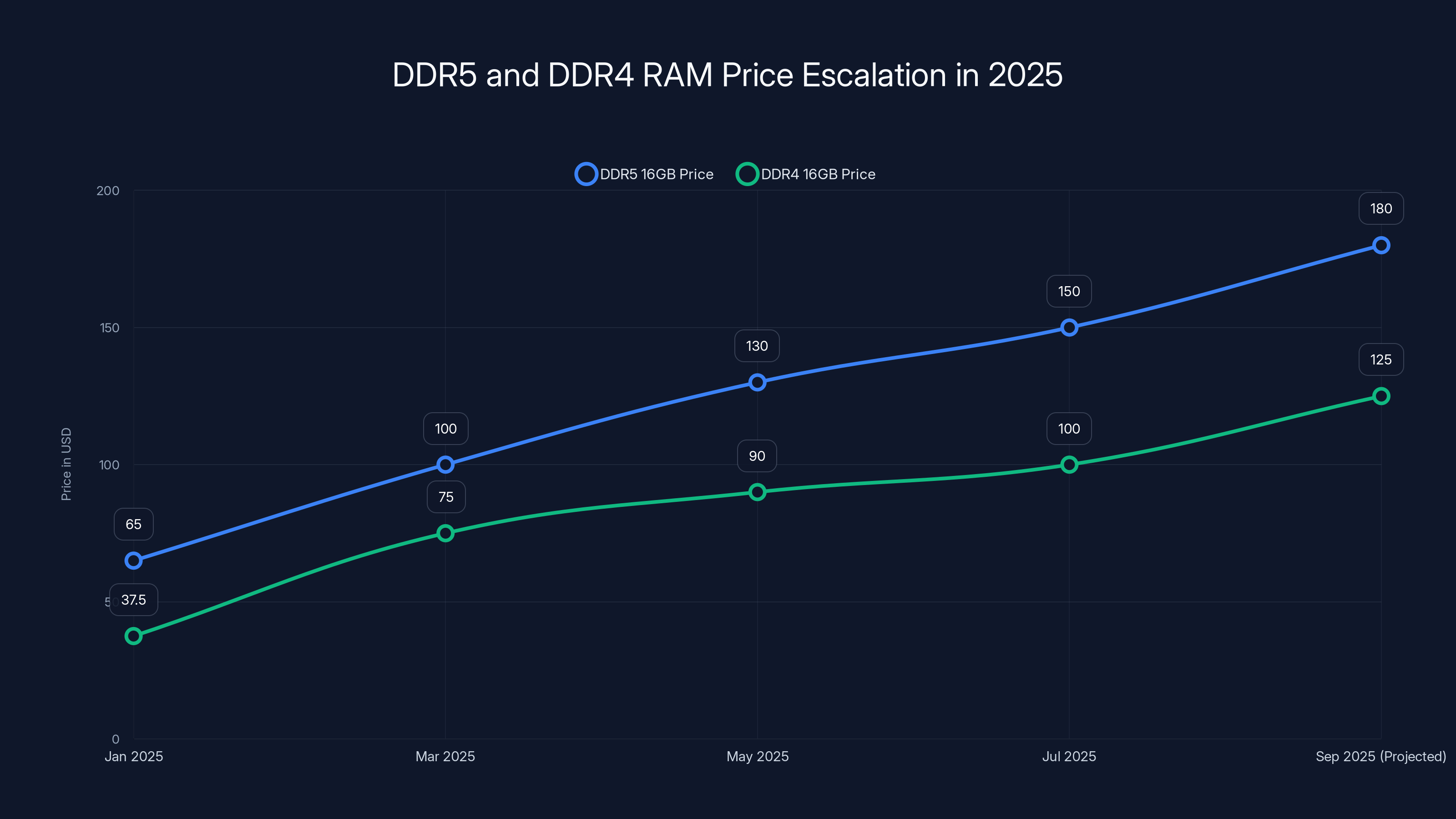 DDR5 and DDR4 RAM Price Escalation in 2025